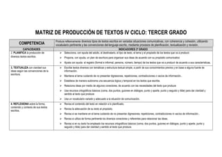 MATRIZ DE PRODUCCIÓN DE TEXTOS IV CICLO: TERCER GRADO
COMPETENCIA
Produce reflexivamente diversos tipos de textos escritos en variadas situaciones comunicativas, con coherencia y cohesión, utilizando
vocabulario pertinente y las convenciones del lenguaje escrito, mediante procesos de planificación, textualización y revisión.
CAPACIDADES INDICADORES 3º GRADO
2. PLANIFICA la producción de
diversos textos escritos.
 Selecciona, con ayuda del adulto, el destinatario, el tipo de texto, el tema y el propósito de los textos que va a producir.
 Propone, con ayuda, un plan de escritura para organizar sus ideas de acuerdo con su propósito comunicativo
 Ajusta con ayuda el registro (formal e informal, persona, número, tiempo) de los textos que va a producir de acuerdo a sus características.
3. TEXTUALIZA con claridad sus
ideas según las convenciones de la
escritura.
 Escribe textos diversos con temáticas y estructura textual simple, a partir de sus conocimientos previos y en base a alguna fuente de
información.
 Mantiene el tema cuidando de no presentar digresiones, repeticiones, contradicciones o vacíos de información..
 Establece de manera autónoma una secuencia lógica y temporal en los textos que escribe.
 Relaciona ideas por medio de algunos conectores, de acuerdo con las necesidades del texto que produce
 Usa recursos ortográficos básicos (coma, dos puntos, guiones en diálogos, punto y aparte, punto y seguido y tilde) para dar claridad y
sentido al texto que produce
 Usa un vocabulario variado y adecuado a la situación de comunicación.
4. REFLEXIONA sobre la forma,
contenido y contexto de sus textos
escritos.
 Revisa el contenido del texto en relación a lo planificado.
 Revisa la adecuación de su texto al propósito.
 Revisa si se mantiene en el tema cuidando de no presentar digresiones, repeticiones, contradicciones ni vacíos de información..
 Revisa si utiliza de forma pertinente los diversos conectores y referentes para relacionar las ideas.
 Revisa si en su texto ha empleado los recursos ortográficos básicos (coma, dos puntos, guiones en diálogos, punto y aparte, punto y
seguido y tilde) para dar claridad y sentido al texto que produce.
 
