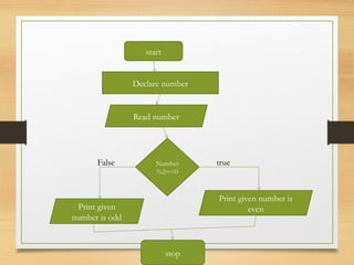 Introduction to C Programming: Algorithms, Pseudocode, and Flowcharts ...