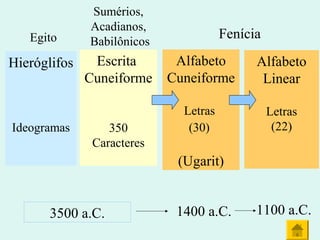 Alfabeto
Cuneiforme
Letras
(30)
(Ugarit)
Hieróglifos
Ideogramas
1400 a.C.3500 a.C.
FeníciaEgito
Sumérios,
Acadianos,
Babilônicos
Escrita
Cuneiforme
350
Caracteres
Alfabeto
Linear
Letras
(22)
1100 a.C.
 