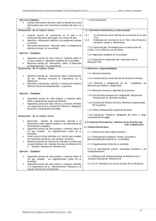 Institución Educativa Técnico Agropecuario Integrado “Víctor Raúl Haya De La Torre” Inicial – Primaria - Secundaria
Ejercicio Ciudadano
• Analiza información relevante sobre la democracia como
instrumento para una convivencia armónica del aula y la
I.E.
1.3.4 El patriotismo.
Construcción de la Cultura Cívica.
• Propone normas de convivencia en el aula y la
Institución Educativa para lograr una cultura de paz.
• Identifica información referido a los problemas sociales
en el Perú.
• Discrimina información relevante sobre la importancia
deCultura de paz en la sociedad.
Ejercicio Ciudadano
• Argumenta puntos de vista críticos y creativos sobre el
rol que cumple la seguridad ciudadana de la localidad.
• Reconoce fuentes de información sobre la Educación
en Seguridad Vial. Y su Importancia.
1.2 Convivencia democrática y cultura de paz
1.2.1 La convivencia social. Normas de convivencia en el aula
e I.E.
1.2.2 Problemas de convivencia en el Perú: Discriminación,
exclusión. Causas y dimensiones.
1.2.3 Cultura de paz. Estrategias para la construcción de
La paz. La no violencia, sus principios.
1.2.4 Seguridad ciudadana de la localidad.
1.2.5 Educación en Seguridad Vial. Importancia de la
Educación Vial.
Construcción de la Cultura Cívica.
• Identifica fuentes de información sobre la Declaración
de los derechos humanos la importancia de la
legislación.
• Discrimina información referida a Constitución Política
del Perú: Derechos fundamentales la persona.
Ejercicio Ciudadano
• Argumenta puntos de vista propios y creativos sobre
Niños y adolescentes sujetos de derechos.
• Argumenta puntos de vista críticos y creativos referidos
a la importancia de la Conciencia Tributaria. Obligación
de emitir y comprobantes de pagos.
Construcción de la Cultura Cívica
• Selecciona fuentes de información referida a la
Democracia como régimen político y los Mecanismos de
Participación ciudadana
• Argumenta puntos de vista propios y creativos sobre el
rol que cumplen las organizaciones civiles de su
localidad.
• Emite juicios críticos referidos a la función que cumplen
los municipios escolares y los consejos escolares.
• Identifica fuentes de información referidos a función que
cumple Defensa civil: Sistema Nacional de Defensa Civil
e Instituto Nacional de Defensa Civil.
Ejercicio Ciudadano
• Argumenta puntos de vista propios y creativos sobre el
rol que cumplen las organizaciones civiles de su
localidad.
• Argumenta puntos de vista críticos y creativos referidos
a la importancia de la Administración Tributaria y el
círculo virtuoso de la tributación.
1.4 Derechos y responsabilidades
1.4.1 Derechos Humanos.
1.4.2 Características y evolución de los derechos humanos.
1.4.3 Derechos y obligaciones de los ciudadanos, los
derechos que implican obligaciones.
1.4.4 Derechos humanos y dignidad de la persona.
1.4.5 Los derechos humanos en la legislación: Declaración
Universal de los derechos humanos.
1.4.6 Constitución Política del Perú: Derechos fundamentales
De la persona.
1.4.7 Niños y adolescentes sujetos de derechos.
1.4.8 Conciencia Tributaria. Obligación de emitir y exigir
comprobantes de pagos.
2.2 Proyectos Participativos: “Defensa de los derechos del
niño y adolescente”
2.1 Sistema Democrático
2.1.1 Democracia como régimen político.
2.1.2 Participación ciudadana: Formas, principios y
Mecanismosde participación en la localidad.
2.1.3 Organizaciones civiles de su localidad.
2.1.4 La participación juvenil: municipios escolares y los
consejosescolares.
2.1.5 Defensa civil: Sistema Nacional de Defensa Civil e
Instituto Nacional de Defensa Civil.
2.1.6 La A. Tributaria y el círculo virtuoso de la tributación.
PROYECTO CURRICULAR INSTITUCIONAL - 2012
22
 