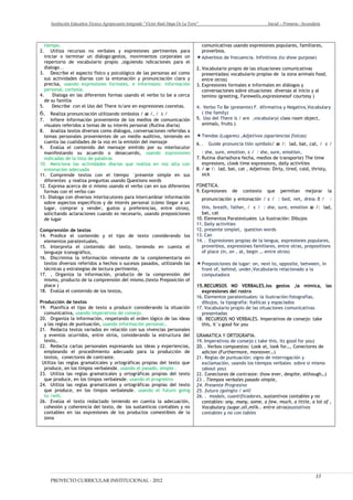 Institución Educativa Técnico Agropecuario Integrado “Víctor Raúl Haya De La Torre” Inicial – Primaria - Secundaria
tiempo.
2. Utiliza recursos no verbales y expresiones pertinentes para
iniciar o terminar un diálogo:gestos, movimientos corporales un
repertorio de vocabulario propio ,siguiendo ndicaciones para el
dialogo ..
3. Describe el aspecto físico y psicológico de las personas así como
sus actividades diarias con la entonación y pronunciación clara y
precisa, usando expresiones formales, e informales: información
personal, cortesía.
4. Dialoga en las diferentes formas usando el verbo to be a cerca
de su familia
5. Describe con el Uso del There is/are en expresiones cooretas.
6. Realiza pronunciación utilizando simbolos / æ /, / ɛ /
7. Infiere información proveniente de los medios de comunicación
visuales referidos a temas de su interés personal (Rutina diaria)
8. Analiza textos diversos como diálogos, conversaciones referidas a
temas personales provenientes de un medio auditivo, teniendo en
cuenta las cualidades de la voz en la emisión del mensaje
9. Evalúa el contenido del mensaje emitido por su interlocutor
manifestando su acuerdo o desacuerdo, usando expresiones
indicadas de la lista de palabras
10. Menciona las actividades diarias que realiza en voz alta con
entonación adecuada
11. Comprende textos con el tiempo ´presente simple en sus
diferentes y realiza preguntas usando Questions words
12. Expresa acerca de si mismo usando el verbo can en sus diferentes
formas con el verbo can
13. Dialoga con diversos interlocutores para intercambiar información
sobre aspectos específicos y de interés personal (cómo llegar a un
lugar, comprar y vender, gustos y preferencias, entre otros),
solicitando aclaraciones cuando es necesario, usando preposiciones
de lugar
Comprensión de textos
14. Predice el contenido y el tipo de texto considerando los
elementos paratextuales,
15. Interpreta el contenido del texto, teniendo en cuenta el
lenguaje iconográfico,
16. Discrimina la información relevante de la complementaria en
textos diversos referidos a hechos o sucesos pasados, utilizando las
técnicas y estrategias de lectura pertinente,
17. , Organiza la información, producto de la comprensión del
mismo, producto de la comprensión del mismo.(texto Preposición of
place )
18. Evalúa el contenido de los textos,
Producción de textos
19. Planifica el tipo de texto a producir considerando la situación
comunicativa, usando imperativos de consejo.
20. Organiza la información, respetando el orden lógico de las ideas
y las reglas de puntuación, usando información personal,.
21. Redacta textos variados en relación con sus vivencias personales
y eventos ocurridos, entre otros, considerando la estructura del
texto,.
22. Redacta cartas personales expresando sus ideas y experiencias,
empleando el procedimiento adecuado para la producción de
textos, conectores de contraste.
Utiliza las reglas gramaticales y ortográficas propias del texto que
produce, en los timpos verbalesde, usando el pasado, simple .
23. Utiliza las reglas gramaticales y ortográficas propias del texto
que produce, en los timpos verbalesde, usando el progresivo
24. Utiliza las reglas gramaticales y ortográficas propias del texto
que produce, en los timpos verbalesde, usando el futuro going
to /will.
26. Evalúa el texto redactado teniendo en cuenta la adecuación,
cohesión y coherencia del texto, de los sustanticos contables y no
contables en las expresiones de los productos comestibles de la
zona
comunicativas usando expresiones populares, familiares,
proverbios.
Adverbios de frecuencia. Infinitivos (to show purpose)
2. Vocabulario propio de las situaciones comunicativas
presentadas( vocabulario propias de la zona animals food,
entre otros)
3. Expresiones formales e informales en diálogos y
conversaciones sobre situaciones diversas al inicio y al
temino (greeting, Farewells,expresionesof courtesy )
4. Verbo To Be (presente) F. Afirmativa y Negativa,Vocabulary
( the family)
5. Uso del There is / are ,vocabulary( class room object,
animals, fruits )
Tiendas (Lugares) ,Adjetivos (apariencias físicas)
6. . Guide pronuncia tión symbols/ æ /: lad, bat, cat, / ɛ /
: she, sure, emotion, ɛ / : she, sure, emotion,
7. Rutina diaria(hora fecha, medios de transporte) The time
expresions, clook time expressions, daily activities
8. / æ /: lad, bat, cat , Adjetivos: Dirty, tired, cold, thristy,
sick
FONETICA.
9. Expresiones de contexto que permitan mejorar la
pronunciación y entonación / ɛ / : bed, net, dress ð / :
this, breath, father, / ɛ / : she, sure, emotion æ /: lad,
bat, cat
10. Elementos Paratextuales La ilustración: Dibujos
11. Daily activities
12. presente simplel, question words
13. Can
14. . Expresiones propias de la lengua, expresiones populares,
proverbios, expresiones familiares, entre otras, prepositions
of place (in, on , at, begin … entre otros)
Preposiciones de lugar: on, next to, opposite, between, in
front of, behind, under,Vocabulario relacionado a la
computadora
15.RECURSOS NO VERBALES.los gestos ,la mímica, las
expresiones del rostro
16. Elementos paratextuales: la ilustración:fotografías,
dibujos, la tipografia: Itailicas y espaciados
17. Vocabulario propio de las situaciones comunicativas
presentadas
18. RECURSOS NO VERBALES. Imperativos de consejo: take
this, it´s good for you
GRAMATICA Y ORTOGRAFIA.
19. Imperativos de consejo ( take this, its good for you)
20. . Verbos compuestos: Look at, look for…, Conectores de
adicion (Furthermore, moreover…)
21. Reglas de puntuación: signo de interrogación y
exclamación, usando los tiempos verbales sobre si mismo
(about you)
22. Conectores de contraste: (how ever, despite, although…)
23 . Tiempos verbales pasado simple,
24. Presente Progresivo
25. futuro (goingto / will
26. . modals, cuantificadores, sustantivos contables y no
contables: any, many, some, a few, much, a little, a lot of ,
Vocabulary (sugar,oil,milk.. entre otros)sustativos
contables y no con tables
PROYECTO CURRICULAR INSTITUCIONAL - 2012
33
 