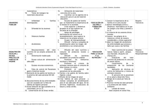 Institución Educativa Técnico Agropecuario Integrado “Víctor Raúl Haya De La Torre” Inicial – Primaria - Secundaria
matemáticos
18. Temor de malograr los
materiales educativos
16. Utilización de materiales
concretos de la zona
17. Coordinar con los agentes de la
educación para el uso de material
educativo
ABANDONO
FAMILIAR
1. Infidelidad y familias
desintegradas
2. Orfandad de los alumnos
3. Violencia familiar
4. Alcoholismo
1. Escuela de padres de familia
que se implemente la importancia de
la familia en la sociedad
2. Crear espacios y dinámicas
grupales en el que superen las
secuelas de la orfandad
3. Apoyo de psicólogos
participación de tutores en el
acompañamiento para superar la
violencia en los propios actores
4. Grupos de Interaprendizaje
5. Difundir charlas y campañas de
sensibilización sobre los riesgos del
alcoholismo y sus consecuencias
“EDUCACIÓN EN
VALORES Y
FORMACIÓN
ÉTICA”
1.Conocer la importancia de la
familia en el seno escolar
2.Aplicar metodología activa y
dinámicas motivadoras en el que
los integre a los niños y jóvenes a
la I.E.
3.La vivencia de los avalores éticos
morales
4.Conocer los peligros de la
violencia y evitar de manera
considerable y ¿Cómo superarla?
5.Saber los riesgos del alcoholismo
las enfermedades que provoca y
daño que causa a las familias
Respeto
Tolerancia
DESNUTRICIÓN
ESCOLAR y
ESCASA
PRACTICA DE
HABITOS DE
HIGIENE
1. Desconocimiento del valor
nutritivo de sus propios productos de
la zona.
2. Alimentación inadecuada
3.
4. Escasa cultura de alimentación
adecuada
5. Escasos recursos economices.
6. Falta de control de Parasitosis
gastro intestinal escolar
7.Desinterés de los padres de familia en
la práctica del aseo personal DE SUS
HIJOS
8.Desconocimiento de las enfermedades
que son causadas por la falta de
hábitos de higiene personal
9.Escasa dotación de agua potable en la
comunidad y en la I.E.
10. Conservación de las áreas verdes.
1. Difusión del valor nutritivo y
consumo de productos locales y
regionales.
2. Difundir las loncheras
saludables con productos andinos
3. Promover los biohuertos
escolares y familiares.
4. Promover la crianza de
animales menores para el consumo de
ellos mismos y la venta.
5. Promover el control de
parasitosis de los educandos
6.Charlas a los padres de familia sobre
higiene y salud.
7.Difusión de los riesgos de salud
8.Crear hábitos de aseo personal y
realizar campañas de sensibilización
para el uso adecuado del agua, de los
servicios higiénicos, recolectores de
basura y áreas verdes.
“EDUCACIÓN
PARA LA SALUD
Y LA
NUTRICIÓN.”
1. Valor nutritivo de los platos
típicos: habas q`apchi, pesque,
cuy chactado, olluquito con
charqui,etc..
2. Evaluación del valor
nutritivo de productos en concurso
de platos típicos.
3. Conocimiento de la
preparación de las loncheras
saludables.
4. Aplicación de técnicas en
cultivo de biohuertos y crianza de
animales menores.
5. El perjuicio de la parasitosis
en su salud y desarrollo físico.
6.Riesgos de la salud por falta de
higiene
7.Practicar normas de aseo personal
y la protección del medio
ambiente.
8. Lavado de manos.
Aseo corporal en zonas frías.
Respeto
Tolerancia
Responsabilidad
PROYECTO CURRICULAR INSTITUCIONAL - 2012
9
 