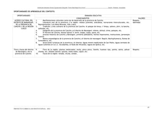 Institución Educativa Técnico Agropecuario Integrado “Víctor Raúl Haya De La Torre” Inicial – Primaria - Secundaria
OPORTUNIDADES DE APRENDIZAJE DEL CONTEXTO.
OPORTUNIDADES DEMANDA EDUCATIVA
CONOCIMIENTOS VALORES
ACERVO CULTURAL DEL
DISTRITO DE MARANGANÍ,
DE LA PROVINCIA DE
CANCHIS Y DE LA REGIÓN
CUSCO
1. Manifestaciones culturales como eje de desarrollo de la provincia de Canchis.
2. Literatura oral de la provincia y la región: relatos juveniles, anécdotas, narraciones interculturales, etc.
Representantes: Luis Nieto Miranda, vida y obra.
3. Tradición y arte culinario de la provincia de Canchis: el pesque de kinua, t`himpu, soltero, phiri, la kancha,
qoikanka, etc.
4. Geografía de la provincia de Canchis y el distrito de Maranganí: relieve, altitud, clima, paisajes, etc.
5. El folclore de Canchis: danzas típicas: k`anchi, sargey, tupay, paras, etc.
6. proceso histórico de Canchis y Maranganí, primeros pobladores, hechos importantes, instituciones, personajes
ilustres.
7. Restos arqueológicos de la provincia de Canchis y el distrito de maranganí: Raqchi, Machupitumarca, Ruinas de
SumacMarca, etc.
8. Atracciones turísticas de la provincia y el distrito: Aguas minero medicinales de San Pedro, Aguas termales de
Aguas Calientes en la C.C. Occobamba, el Nudo del Vilcanota, laguna de Quillca, etc.
Respeto.
Identidad.
Flora y fauna del distrito
de Maranganí y de la
provincia de Canchis.
9. Flora de la región: plantas medicinales: muña, pinco pinco, llantén, huaman ripa, yareta, salvia, yahuar
chonka, etc. Árboles nativos: queuña, molle molle, capulí, etc.
10. Fauna de la región: venado, vicuña, cóndor,
Respeto.
PROYECTO CURRICULAR INSTITUCIONAL - 2012
10
 