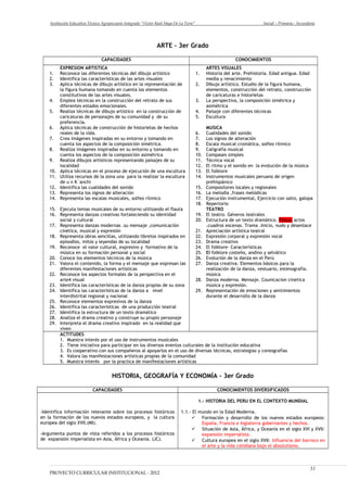 Institución Educativa Técnico Agropecuario Integrado “Víctor Raúl Haya De La Torre” Inicial – Primaria - Secundaria
ARTE – 3er Grado
CAPACIDADES CONOCIMIENTOS
EXPRESION ARTISTICA
1. Reconoce las diferentes técnicas del dibujo artístico
2. Identifica las características de las artes visuales
3. Aplica técnicas de dibujo artístico en la representación de
la figura humana tomando en cuenta los elementos
constitutivos de las artes visuales.
4. Emplea técnicas en la construcción del retrato de sus
diferentes estados emocionales.
5. Realiza técnicas de dibujo artístico en la construcción de
caricaturas de personajes de su comunidad y de su
preferencia.
6. Aplica técnicas de construcción de historietas de hechos
reales de la vida.
7. Crea imágenes inspiradas en su entorno y tomando en
cuenta los aspectos de la composición simétrica.
8. Realiza imágenes inspiradas en su entorno y tomando en
cuenta los aspectos de la composición asimétrica
9. Realiza dibujos artísticos representando paisajes de su
localidad
10. Aplica técnicas en el proceso de ejecución de una escultura
11. Utiliza recursos de la zona una para la realizar la escultura
de u n K´anchi
12. Identifica las cualidades del sonido
13. Representa los signos de alteración
14. Representa las escalas musicales, solfeo rítmico
15. Ejecuta temas musicales de su entorno utilizando el flauta
16. Representa danzas creativas fortaleciendo su identidad
social y cultural
17. Representa danzas modernas .su mensaje ,comunicación
cinética, musical y expresión
18. Representa obras sencillas, utilizando libretos inspirados en
episodios, mitos y leyendas de su localidad
19. Reconoce el valor cultural, expresivo y formativo de la
música en su formación personal y social
20. Conoce los elementos técnicos de la música
21. Valora el contenido, la forma y el mensaje que expresan las
diferentes manifestaciones artísticas
22. Reconoce los aspectos formales de la perspectiva en el
arte4 visual
23. Identifica las características de la danza propias de su zona
24. Identifica las características de la danza a nivel
interdistrital regional y nacional
25. Reconoce elementos expresivos de la danza
26. Identifica las características de una producción teatral
27. Identifica la estructura de un texto dramático
28. Analiza el drama creativo y construye su propio personaje
29. Interpreta el drama creativo inspirado en la realidad que
viven
ARTES VISUALES
1. Historia del arte. Prehistoria. Edad antigua. Edad
media y renacimiento
2. Dibujo artístico. Estudio de la figura humana,
elementos, construcción del retrato, construcción
de caricaturas e historietas
3. La perspectiva, la composición simétrica y
asimétrica
4. Paisaje con diferentes técnicas
5. Escultura
MUSICA
6. Cualidades del sonido
7. Los signos de alteración
8. Escala musical cromática, solfeo rítmico
9. Caligrafía musical
10. Compases simples
11. Técnica vocal
12. El ritmo y el sonido en la evolución de la música
13. El folklore
14. Instrumentos musicales peruano de origen
prehispánico
15. Compositores locales y regionales
16. La melodía ,frases melódicas
17. Ejecución instrumental, Ejercicio con salto, galopa
18. Repertorio
TEATRO
19. El teatro. Géneros teatrales
20. Estructura de un texto dramático. Fisica, actos
.cuadros escenas. Trama .Inicio, nudo y desenlace
21. Apreciación artística teatral
22. Expresión corporal y expresión vocal
23. Drama creativo
24. El folklore- Características
25. El folklore costeño, andino y selvático
26. Evolución de la danza en el Perú
27. Danza creativa. Elementos básicos para la
realización de la danza, vestuario, estenografía.
música
28. Danza moderna. Mensaje. Counicacion cinetica
música y expresión.
29. Representación de emociones y sentimientos
durante el desarrollo de la danza
ACTITUDES
1. Muestra interés por el uso de instrumentos musicales
2. Tiene iniciativa para participar en los diversos eventos culturales de la institución educativa
3. Es cooperativo con sus compañeros al apoyarlos en el uso de diversas técnicas, estrategias y coreografías
4. Valora las manifestaciones artísticas propias de la comunidad
5. Muestra interés por la practica de manifestaciones artísticas
HISTORIA, GEOGRAFÍA Y ECONOMÍA – 3er Grado
CAPACIDADES CONOCIMIENTOS DIVERSIFICADOS
-Identifica información relevante sobre los procesos históricos
en la formación de los nuevos estados europeos, y la cultura
europea del siglo XVII.(MI).
-Argumenta puntos de vista referidos a los procesos históricos
de expansión imperialista en Asia, África y Oceanía. (JC).
1.- HISTORIA DEL PERU EN EL CONTEXTO MUNDIAL
1.1.- El mundo en la Edad Moderna.
 Formación y desarrollo de los nuevos estados europeos:
España, Francia e Inglaterra gobernantes y hechos.
 Situación de Asia, África, y Oceanía en el siglo XVI y XVII:
expansión imperialista.
 Cultura europea en el siglo XVII: Influencia del barroco en
el arte y la vida cotidiana bajo el absolutismo.
PROYECTO CURRICULAR INSTITUCIONAL - 2012
51
 