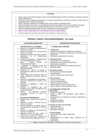 Institución Educativa Técnico Agropecuario Integrado “Víctor Raúl Haya De La Torre” Inicial – Primaria - Secundaria
ACTITUDES
• Valora y asume una actitud de respeto y defensa de su identidad personal, familiar y nacional en los diversos contextos
donde se desenvuelve.
• Se reconoce como ciudadano comprometido en la defensa del patrimonio, la libertad, la justicia, el bien común, el
Estado de Derecho y los Derechos Humanos.
• Valora y demuestra respeto por los Símbolos Patrios y por los héroes y personajes ilustres.
• Valora la importancia de cumplir con las obligaciones tributarias para lograr el bien común de todos los peruanos.
• Demuestra respeto, tolerancia, honestidad y solidaridad en la interacción con sus pares y entorno social.
• Valora los aprendizajes desarrollados en el área, como parte de su proceso formativo.
• Valora su cultura manteniendo viva la comunión del hombre y el medio ambiente
• Valora su cultura manteniendo viva la comunión del hombre y el medio ambiente
• Valora los elementos nutricionales de la zona y los introduce en su dieta alimenticia.
PERSONA, FAMILIA Y RELACIONESHUMANAS – 3er Grado
CAPACIDADES DIVERSIFICADOS CONOCIMIENTOS DIVERSIFICADOS
CONSTRUCCIÓN DE LA AUTONOMÍA
 Identifica sus fortalezas y debilidades para
el logro de sus metas.
 Reconoce la influencia de su entorno para
definir sus intereses.
 Argumenta puntosde vista propios sobre la
importancia de la comunicación
interpersonal.
 Analiza las dimensiones y manifestaciones
de su identidad personal y cultural.
 Aplica diversas técnicas de
autoconocimiento personal.
 Comprende el desarrollo sexual del
adolescente y la importancia de una
sexualidad saludable.
 Diferencia los afectos de amistad y
enamoramiento propios de esta etapa de
desarrollo.
 Analiza fuentes de información sobre las
causas, consecuencias y tipos de violencia
familiar.
 Identifica sus habilidades de aprendizaje y
organiza la información de acuerdo a sus
intereses.
 Identifica sus habilidades y estilos de
aprendizaje.
 Identifica la inteligencia que más
predomina en él o ella y las relacionas con
sus metas personales.
 Analiza las diferentes opciones
vocacionales teniendo en cuanta sus
propósitos.
RELACIONES INTERPERSONALES
 Propone normas sociales en los grupos de
trabajo.
 Reconoce y afirma su atractivo sexual y
social con sus pares.
 Propone alternativas de solución frente a
las consecuencias que genera la violencia
familiar.
 Propone su proyecto de vida personal de
acuerdo a sus propósitos.
 Argumenta puntos de vista críticos y
creativos sobre la toma de decisiones.
 Analiza los factores que generan los
comportamientos de riesgo para la salud.
1.- PERSONALIDAD E IDENTIDAD
1.1 Adolescencia
 Cambios en la adolescencia: adaptación y aceptación.
 Influencia de los medios de comunicación, en la familia y del
grupo social.
 Comunicación interpersonal: la amistad
1.2 Autoconocimiento
 Autoconcepto y sus componentes.
 Introspección: técnicas de autoconocimiento.
 Autoconcepto y autoestima.
 Manejo de las emociones y autorregulación personal.
 Identidad cultural.
1.3 Sexualidad y género
 Vivencia de una sexualidad saludable.
 Identidad sexual.
 Amistad, enamoramiento y afectividad.
1.4 Vínculo Familiar
 Ciclo de la vida familiar.
 Crisis y acuerdos familiares.
 Violencia y protección familiar.
 Violencia familiar: Causas y consecuencias.
 Tipos de violencia: física, psicológica y sexual
2. AUTOFORMACIÓN E INTERACCIÓN
2.1 Aprendizaje
 Procesos de aprendizaje.
 Canales y estilos de aprendizaje: visual, auditivo y
kinestésico.
 Procesamiento de la información: selección, organización y
expresión.
 Inteligencias múltiples.
 Inteligencia emocional.
2.2 Proyecto de vida y uso del tiempo
 Proyecto personal.
 Orientación vocacional.
 Recreación e intereses.
2.3 Vida saludable
 Toma de decisiones: riesgo y oportunidad.
 Resiliencia.
 Comportamientos de riesgo: drogas, trastornos de la
alimentación.
 Salud mental.
• Respeta las diferencias individuales y culturales en su relación con otras personas.
PROYECTO CURRICULAR INSTITUCIONAL - 2012
55
 