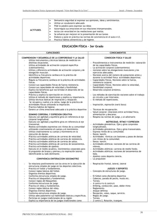 Institución Educativa Técnico Agropecuario Integrado “Víctor Raúl Haya De La Torre” Inicial – Primaria - Secundaria
ACTITUDES
• Demuestra seguridad al expresar sus opiniones, ideas y sentimientos.
• Utiliza un vocabulario adecuado
• Pide la palabra para expresar sus ideas
• Autorregula sus emociones en sus relaciones interpersonales.
• Actúa con veracidad en las mediaciones que realiza.
• Se esfuerza por mejorar en la presentación de sus tareas
• Elabora y pone en práctica las normas de convivencia en el aula e I.E.
• Practica hábitos alimenticios y de higiene.
EDUCACIÓN FÍSICA – 3er Grado
CAPACIDADES CONOCIMIENTOS
COMPRENSION Y DESARROLLO DE LA CORPOREIDAD Y LA SALUD
- Utiliza instrumentos y técnicas básicas de medición en
distintas situaciones.
- Utiliza actividades de activación corporal específica
(calentamiento).
- Utiliza y diferencia actividades de activación corporal y de
elongación muscular.
- Identifica su frecuencia cardiaca en la práctica de
actividades deportivas.
- Regula su frecuencia cardiaca en la práctica de actividades
físicas.
- Conoce sus capacidades físicas de fuerza resistencia.
- Conoce sus capacidades de velocidad y flexibilidad.
- Explica los beneficios que nos brindan el desarrollo de las
capacidades físicas.
- Práctica y explica la ejercitación en circuito.
- Utiliza el método de repeticiones y explica su importancia.
- Utiliza técnicas básicas de respiración y relajación.
- Se recupera y vuelve a la calma, luego de la práctica de
actividades físicas utilizando la respiración.
- Practica hábitos de higiene.
- Genera un clima emocional adecuado a la práctica deportiva
DOMINIO CORPORAL Y EXPRESION CREATIVA
- Ejecuta con agilidad y equilibrio giros en referencia al eje
corporal longitudinal.
- Ejecuta con agilidad y equilibrio giros en referencia al eje
transversal.
- Realiza actividades expresivas con ritmos de su comunidad
utilizando creativamente el cuerpo y el movimiento.
- Utiliza creativamente su cuerpo y movimiento en la
ejecución de danzas.
- Práctica actividades atléticas de carreras de velocidad.
- Práctica actividades atléticas de carreras de resistencia.
- Práctica actividades atléticas de carreras de saltos.
- Práctica actividades atléticas de carreras de lanzamientos.
- Practica actividades de ajedrez.
- Ejecuta en el medio acuático, movimientos corporales para
la propulsión de brazos y piernas y la respiración lateral,
identificando su lado dominante.
CONVIVENCIA EINTERACCION SOCIOMOTRIZ
- Se relaciona positivamente con los otros en la ejecución de
estructuras simples de juego en los deportes colectivos.
- Practica el futbol y fundamentos.
- Conoce reglas básicas del futbol.
- Organiza eventos deportivos.
- Conforma estructuras simples de juego.
- Practica el básquetbol y fundamentos.
- Conoce reglas del Básquetbol.
- Conforma estructuras de juego
- Practica el vóley y fundamentos.
- Conoce reglas básicas del vóley.
- Organiza eventos deportivos.
- Conforma estructuras simples de juego.
- Utiliza adecuadamente sus habilidades básicas y especificas.
- Participa en juegos tradicionales de su región
- Explica su importancia de los juegos tradicionales como
CONDICION FISICA Y SALUD
- Procedimientos e instrumentos de medición: valoración
de las capacidades físicas.
- La activación corporal (calentamiento)
- nociones sobre las elongaciones musculares y los
ejercicios adecuados.
- Nociones acerca del número de pulsaciones antes y
durante la actividad física: actividades deportivas.
- Capacidades físicas. Nociones sobre la fuerza,
resistencia corporal.
- Capacidades físicas. Nociones sobre la velocidad,
flexibilidad corporal.
- Desarrollo corporal armónico.
- Los métodos de ejercitación nociones sobre el trabajo
en circuito y por intervalos.
- El método de repeticiones.
- Inspiración, espiración (nariz boca)
- Técnicas de recuperación.
- Salud corporal: relaciones entre actividad física,
alimentación y descanso.
- Respeta las normas de juego, y al adversario
MOTRICIDAD, RITMO Y EXPRESION
- Actividades gimnásticas. Ejes y giros corporales
longitudinales.
- Actividades gimnásticas. Ejes y giros transversales.
- Expresa ritmos de su comunidad.
- Danza kanchi.
- Actividades rítmicas con bastones y pasos de danzas
con ritmos de la comunidad.
- Danza kanchi.
- Actividades atléticas: nociones de las carreras de
relevos,
- Actividades atléticas: carreras de medio fondo.
- Actividades atléticas: nociones de lanzamientos de
bala.
- Ajedrez como deporte ciencia.
- La propulsión
- Respiración frontal, lateral, lateral
JUEGOS Y DEPORTES
- Concepto de estructuras de juego.
- El fútbol como disciplina deportiva
- Cabeceo, parada de pecho, muslo etc.
- Torneo.
- 4 contra 4 o 6 contra 6
- Dribling, conducción, pase, doble ritmo
- Reglamento.
- Ataque defensa
- Recepción, voleo, saque, servicio.
- Reglas de juego.
- Torneo.
- 2 contra 2, Rotación, trueques.
PROYECTO CURRICULAR INSTITUCIONAL - 2012
56
 