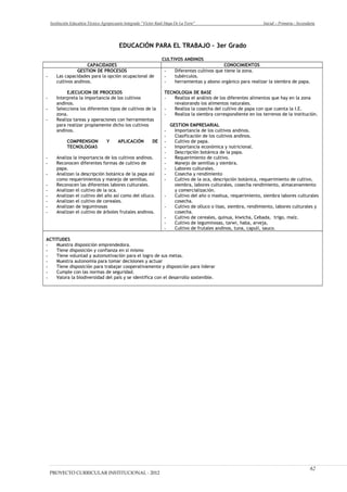 Institución Educativa Técnico Agropecuario Integrado “Víctor Raúl Haya De La Torre” Inicial – Primaria - Secundaria
EDUCACIÓN PARA EL TRABAJO – 3er Grado
CULTIVOS ANDINOS
CAPACIDADES CONOCIMIENTOS
GESTION DE PROCESOS
- Las capacidades para la opción ocupacional de
cultivos andinos.
EJECUCION DE PROCESOS
- Interpreta la importancia de los cultivos
andinos.
- Selecciona los diferentes tipos de cultivos de la
zona.
- Realiza tareas y operaciones con herramientas
para realizar propiamente dicho los cultivos
andinos.
COMPRENSION Y APLICACIÓN DE
TECNOLOGIAS
- Analiza la importancia de los cultivos andinos.
- Reconocen diferentes formas de cultivo de
papa.
- Analizan la descripción botánica de la papa así
como requerimientos y manejo de semillas.
- Reconocen las diferentes labores culturales.
- Analizan el cultivo de la oca.
- Analizan el cultivo del año así como del olluco.
- Analizan el cultivo de cereales.
- Analizan de leguminosas
- Analizan el cultivo de árboles frutales andinos.
- Diferentes cultivos que tiene la zona.
- tubérculos.
- herramientas y abono orgánico para realizar la siembra de papa.
TECNOLOGIA DE BASE
- Realiza el análisis de los diferentes alimentos que hay en la zona
revalorando los alimentos naturales.
- Realiza la cosecha del cultivo de papa con que cuenta la I.E.
- Realiza la siembra correspondiente en los terrenos de la institución.
GESTION EMPRESARIAL
- Importancia de los cultivos andinos.
- Clasificación de los cultivos andinos.
- Cultivo de papa.
- Importancia económica y nutricional.
- Descripción botánica de la papa.
- Requerimiento de cultivo.
- Manejo de semillas y siembra.
- Labores culturales.
- Cosecha y rendimiento
- Cultivo de la oca, descripción botánica, requerimiento de cultivo,
siembra, labores culturales, cosecha rendimiento, almacenamiento
y comercialización.
- Cultivo del año o mashua, requerimiento, siembra labores culturales
cosecha.
- Cultivo de olluco o lisas, siembra, rendimiento, labores culturales y
cosecha.
- Cultivo de cereales, quinua, kiwicha, Cebada, trigo, maíz.
- Cultivo de leguminosas, tarwi, haba, arveja,
- Cultivo de frutales andinos, tuna, capulí, sauco.
ACTITUDES
- Muestra disposición emprendedora.
- Tiene disposición y confianza en sí mismo
- Tiene voluntad y automotivación para el logro de sus metas.
- Muestra autonomía para tomar decisiones y actuar
- Tiene disposición para trabajar cooperativamente y disposición para liderar
- Cumple con las normas de seguridad.
- Valora la biodiversidad del país y se identifica con el desarrollo sostenible.
PROYECTO CURRICULAR INSTITUCIONAL - 2012
62
 