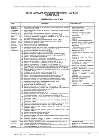 Institución Educativa Técnico Agropecuario Integrado “Víctor Raúl Haya De La Torre” Inicial – Primaria - Secundaria
DISEÑO CURRICULAR DIVERSIFICADO EDUCACIÓN SECUNDARIA
CUARTO GRADO
MATEMÁTICA – 4to Grado
COMP. CAPACIDADES CONOCIMIENTOS
NÚMERO
RELACIONES Y
FUNCIONES
Resuelve
problemas de
programación
lineal y
funciones;
argumenta y
comunica los
procesos de
solución y
resultados
utilizando
leguaje
matemático.
1. Demuestra propiedades de los números reales utilizando los axiomas
correspondientes. RD 2h
2. Explica mediante ejemplos la densidad y complejitud de los números
reales. CM 2h
3. Determina el grado relativo de un monomio y polinomio. RD 2h
4. Determina el grado absoluto de un monomio y polinomio. RD 2h
5. Transforma expresiones algebraicas mediante el uso de la teoría
avanzada de exponentes.(4h) RD
6. Calcula el cociente de dos polinomios (método clásico). CM 2h
7. Calcula el cociente de dos polinomios (método Ruffini). CM 2h
8. Aplica teorema del resto. CM 2h
9. Determina productos notables.(4h) CM
10. Determina cocientes notables.(4h) CM
11. Resuelve problemas que involucran el uso de estrategias de cálculo para
transformar expresiones con fracciones algebraicas. RP 4h
12. Discrimina progresiones aritméticas.(4h) RD 2h
13. Discrimina progresiones geométricas(4h) RD 2h
14. Resuelve problemas que involucran progresiones aritméticas. RP 2h
15. Resuelve problemas que involucran progresiones geométricas. RP2h
16. Define e interpreta funciones.(4h) CM
17. Determina el dominio y rango de una función. CM 2h
18. Clasifica tipos de funciones(inyectiva, sobreyectiva y biyectiva) CM 2h
19. Describe las propiedades y grafica funciones lineales. RD 2h
20. Describe las propiedades y grafica función valor absoluto. RD 2h
21. Describe las propiedades y grafica función raíz cuadrada. RD
22. Elabora grafico de funciones algebraicas incidiendo en la importancia que
tiene los hábitos de estudio y lograr mejores condiciones de vida.(4h) CM
23. Elabora gráficos utilizando metodología activa en funciones
cuadráticas.(4h) RD
24. Analiza el dominio de una función cuadrática. RD 2h
25. Determina el rango de una función cuadrática. RD 2h
26. Determina funciones cuadráticas completando cuadrados.(4h) RD
27. Define e interpreta funciones reales de variable real.(4h) RD
28. Identifica el periodo y la amplitud de funciones sinusoidales. RD 2h
29. Identifica el periodo y la amplitud de funciones cosenoidales. RD 2h
30. Establece la relación entre la lógica y los conjuntos. RD 2h
31. reconoce conectivos lógicos. CM 2h
32. Elabora tablas de valores de verdad. CM 2h
33. Determina operaciones con proposiciones compuestas (4h). CM
34. Resuelve problemas de contexto real y matemático que implican la
organización de datos utilizando conjuntos. RP 4h
35. Resuelve ecuaciones lineales. RP 2h
36. Resuelve ecuaciones cuadráticas. RP 4h
37. Resuelve problemas de contexto real y, matemático que implican la
organización de datos a partir del uso de cuantificadores. RP 2h
38. Determina sistema de ecuaciones con dos incógnitas (método de
reducción). CM 2h
39. Determina sistema de ecuaciones con dos incógnitas (método de
sustitución). CM 2h
40. Determina sistema de ecuaciones con dos incógnitas (igualación). CM 2h
41. Determina sistema de ecuaciones con tres incógnitas (4h). CM
42. Resuelve problemas que implican sistema de ecuaciones con dos
incógnitas. RP 4h
43. Resuelve problemas que implican sistema de ecuaciones con tres
incógnitas. RP 4h
44. Resuelve ecuaciones exponenciales. RP 2h
45. Resuelve ecuaciones logarítmicas. RP 2h
46. Resuelve problemas referidos a interés simple en contextos comerciales o
financieros. RP 4h
47. Resuelve problemas referidos a interés compuesto en contextos
comerciales o financieros. RP 4h
Sistemas numéricos
• Representación, orden, operaciones
con números reales.
• Radicación con números reales.
• Intervalos, representación y
operaciones.
• Valor absoluto.
Algebra.
• Grado de expresiones algebraicas.
• Métodos clásicos y Ruffini para la
división de polinomios. Teorema
del residuo.
• Productos y cocientes notables.
• Ecuaciones cuadráticas.
• Modelos cuadráticos.
• Factorización por método del aspa
simple.
Funciones.
• Dominio y rango de funcione
cuadráticas.
• Grafica de funciones cuadráticas.
• Modelación de fenómenos del
mundo real con funciones.
• Análisis de funciones cuadráticas
completando cuadrados.
• Dominio y Rango de las funcione,
valor absoluto y raíz cuadrada.
• Grafica de las funciones, valor
absoluto, cuadrática y raíz
cuadrada.
Relaciones lógicas y conjuntos.
• Enunciado y proposición.
• Conectivos lógicos.
• Tablas de verdad.
• Cuadros y esquemas de
organización de relaciones lógicas.
Geometría y
medición.
Resuelve
48. Analiza polígonos utilizando la lengua materna y segunda lengua. RD 2h
49. Formula propiedades de los polígonos. CM 2h
50. Aplica propiedades en la suma de los ángulos internos, externos, lados y
numero de diagonales de un poligino.(4h) RD
Geometría plana
• Semejanza de triángulos y lema de
Thales.
• Relaciones métricas en el triangulo
PROYECTO CURRICULAR INSTITUCIONAL - 2012
63
 
