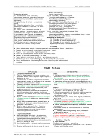 Institución Educativa Técnico Agropecuario Integrado “Víctor Raúl Haya De La Torre” Inicial – Primaria - Secundaria
.
Producción de textos:
16. Redacta oficios, actas, solicitudes y
memorandos, respetando su estructura, así como
las convenciones y formalidades propias de estos
documentos.
17. Aplica técnicas de revisión y corrección de
textos.
20. Utiliza las reglas ortográficas y gramaticales
para otorgar coherencia y corrección a los textos
que produce.
30. Elabora avisos publicitarios utilizando el
lenguaje televisivo y teniendo en cuenta la función
comunicativa de la imagen y los efectos sonoros.
32. Elabora fascículos y revistas, incorporando
gráficos e imágenes, y utilizando las aplicaciones
informáticas y los recursos de Internet.
36. Crea textos literarios, en prosa o verso, así
como ensayos sobre las características de las obras
de la literatura peruana e hispanoamericana,
ubicándolas en el contexto social y cultural.
Poesía / César Vallejo.
Poesía / Pablo Neruda.
43) Lit. entre 1920 y 1950: Narrativa (188)
El mundo es ancho y ajeno / Ciro Alegría.
Yawar Fiesta / José María Arguedas.
Pedro Páramo / Juan Rulfo.
44) Lit. entre 1950 y la actualidad: Narrativa: (214)
Crónica de San Gabriel / Julio Ramón Ribeyro.
La ciudad y los perros / Mario Vargas Llosa.
Un mundo para Julius / Alfredo Bryce
Cien años de soledad / Gabriel García Márquez.
El túnel / Ernesto Sábato
45) Lit. entre 1950 y la actualidad: La poesía: (248)
El río / Javier Heraud
Presencia femenina en la literatura contemporánea.: Blanca Varela,
Giovanna Pollarolo, Isabel Allende.
Necesidades de Aprendizaje
46) Estrategias transversales de la lectura
47) Estrategias de síntesis de información
48) Estrategias de jerarquización de información
49) Estrategias de apoyo y propiedad textual
ACTITUDES
• Valora el intercambio positivo y crítico de ideas para una comunicación asertiva y democrática.
• Respeta las convenciones de comunicación interpersonal y grupal.
• Respeta y valora la diversidad lingüística y cultural.
• Valora las formas expresivas propias de cada comunidad y región.
• Respeta los puntos de vista diferentes a los suyos.
• Valora la lectura como fuente de disfrute y aprendizaje permanente.
• Se interesa por el uso creativo del lenguaje y de otros códigos de comunicación.
• Valora la comunicación como medio para solucionar conflictos y crear una convivencia
Armónica
INGLES – 4to Grado
CAPACIDADES CONOCIMIENTOS
Expresión y comprensión oral
1. Planifica su participación en diversos contextos y con
propósitos diversos como el expresar alegría, sorpresa y
sus puntos de vista.
2. Utiliza recursos no verbales y expresiones de cortesía
para dirigirse a alguien, así como para iniciar, mantener
y terminar una conversación o diálogo.
3. Conversa con diversos interlocutores sobre los Suceso en
Semana Santa y pascuas de Resurrección, expresando
sus opiniones, sus sentimientos y emociones como
alegría, sorpresa, entre otras.
4. Infiere la información proveniente de programas de
televisión y de documentos grabados sobre temas
familiares o de su interés en los que se usa un lenguaje
estándar.
5. Expone sus ideas referidas a temas sobre la crianza de
ovinos y su producción presentando argumentos sobre
los mismos.
6. Analiza textos variados en los que tiene en cuenta las
cualidades de la voz para expresar ideas, opiniones,
emociones y sentimientos.
7. Describe lugares, sucesos, hechos y situaciones
específicas relacionando causa y consecuencia,
empleando las expresiones pertinentes con una
entonación y pronunciación precisa.
Comprensión de textos
8. Identifica las ideas principales y secundarias o la
secuencia de ideas en cuentos, historietas, u otros
textos referidos a temas sociales de su interés.
9. Infiere el mensaje de los textos que lee considerando la
estructura general del texto.
10. Identifica los modales y usa para redacta textos cortos
11. Organiza la información de diversos temas de interés
Léxico
1. Obligaciones y actividades de entretenimientos (deberes y
pasatiempos): words related to sport, parties drugs,contries
and citys food.
2. Descripcion de places of he city,weather, sport,events
3. Expresiones propias de la lengua, expresiones idiomáticas,to
take,,easy, totake expresiones de creencias, idiomáticas entre
otras.
Fonética
4. Variaciones fonéticas determinadas por el Contexto
morfológico.l: kit, bid, hymn, ß : gin, joy, edge
5. Elementos paratextuales. La ilustración; cuadros, esquemas.
La tipografía; cuerpo, itálicas, espaciados, subrayado,
márgenes entre otras.
6. La onomatopeya para mostrar dolor, disgusto, indiferencia,
entre otros.
7. Elementos socioculturales (salud, enfermedades,
festividades, apariencia física).wods relates,party, cityplaces,
shopping,halthy food,dayli activities,cultura geograpy
8. Use of noon verbal rssourse gestures,mimes,body and face
expressions.
18. Predice el sentido del texto considerando los elementos
paratextuales.
9. Skiming and scanning readings about parties,food
drugs,contries, sports.
10. Uso de modals: can, could, may, will and would.
11. Ability and possibility: Can/can’t, could/couldn’t.
12. Futuro con going to (affirmative, negative, interrogative)
Gramática y Ortografía
1. Daily activities.
13. Adjetivos comparativos y superlativos
14. Information question words, conectore de causa y secuencia
Why and possivility Expresiones
PROYECTO CURRICULAR INSTITUCIONAL - 2012
66
 