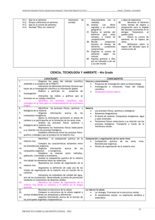 Institución Educativa Técnico Agropecuario Integrado “Víctor Raúl Haya De La Torre” Inicial – Primaria - Secundaria
14.1. Que es el adviento.
14.2. Porque celebramos el adviento
14.3. Que es la corona de adviento.
14.4. Navidad “Dios con nosotros”
testimonio de
caridad
relacionándola con la
realidad.
36. Analiza Los libros
sagrados y su ubicación
geográfica.
37. Explica el sentido del
Adviento para estos
tiempos, a través de
composiciones.
38. Decide prepararse
durante el tiempo de
Adviento, cumpliendo
compromisos.
39. Organiza la corona de
adviento según los
colores.
40. Expresa gratitud a Dios
por ser llamados a ser sal
y luz del mundo
y signo de esperanza.
38. Reconoce el Adviento
como tiempo de espera y
preparación para la llegada
del Salvador prometido en el
Antiguo Testamento al
pueblo judío.
39. Valora la corona de
adviento en la espera de
Jesús.
40. Reflexiona sobre la
espera del Salvador para la
construcción de
CIENCIA, TECNOLOGÍA Y AMBIENTE – 4to Grado
CAPACIDADES CONOCIMIENTOS
1. -Organiza los pasos del método científico
ampliado a su proyecto de la FENCYT.
2. -Interpreta los diferentes términos técnicos que
hacen de la investigación científica un información global.
3. -Elabora y participa en proyectos de
investigación.
4. -Interpreta las tablas y gráficos que se
formulan en un trabajo científico.
5. -Identifica los términos científicos mas
utilizados en el área para su contextualización en su primera
lengua.
Ciencia y conocimiento
• Proyectos de investigación sobre la biotecnología.
• Investigación e innovación. Fases del trabajo
científico.
• Vocabulario técnico básico.
6. -Identificar los procesos físicos, químicos y
biológicos de la materia.
7. -Organiza información acerca de los
compuestos inorgánicos.
8. -Aplica la información pertinente al átomo de
carbono y su participación en la formación de los seres vivos.
9. -Analiza los procesos físicos químicos y
biológicos de la materia viva.
10. -Representa los fenómenos físicos moleculares
y su relación con los procesos biológicos.
11. -Establece diferencias entre los procesos físico-
químico y biológico que se produce en la materia viva.
Materia
• Los procesos físicos, químicos y biológicos.
• Elementos biogenésicos.
• El átomo de carbono. Compuestos inorgánicos. Agua
y sales minerales.
• Fenómenos físicos moleculares y su relación con los
procesos biológicos. Transporte a través de la
membrana celular.
12. -Identificar la composición química de la
materia viva.
13. -Compara las características existentes entre
las biomóléculas orgánicas.
14. -Organiza información acerca de los
compuestos orgánicos e inorgánicos.
15. -Establece la relación entre individuo,
población, comunidad y ecosistema.
16. -Analiza la composición química de la materia
viva desde los elementos hasta las moléculas.
17. -Representa los niveles de organización de la
materia viva.
18. -Argumenta la definición de cada uno de los
niveles de organización de la materia viva en función de su
contexto.
19. -Interpreta los estándares de calidad del agua,
aire de los ecosistemas. Desarrollando acciones de prevención
mediante el tratamiento de desechos sólidos.
20. -Identifica los niveles de organización de la
materia viva desde su contexto y lo define en la lengua
quechua.
Composición y organización de los seres vivos
• Composición química de los seres vivos.
Biomoléculas orgánicas.
• Niveles de organización de la materia viva.
21. -Reconoce la estructura de la célula.
22. -Compara la estructura de la célula vegetal y
animal estableciendo sus semejanzas y diferencias.
23. -organiza información acerca de la función de
los principales organelos citoplasmáticos.
La vida en la célula
• La citología. Funciones de la estructura celular.
• El metabolismo celular. La respiración aeróbica y
anaeróbica.
PROYECTO CURRICULAR INSTITUCIONAL - 2012
75
 