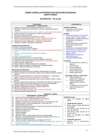 Institución Educativa Técnico Agropecuario Integrado “Víctor Raúl Haya De La Torre” Inicial – Primaria - Secundaria
DISEÑO CURRICULAR DIVERSIFICADO EDUCACIÓN SECUNDARIA
QUINTO GRADO
MATEMÁTICA – 5to Grado
CAPACIDADES CONOCIMIENTOS
RAZONAMIENTO Y DEMOSTRACIÓN
1. Establece relaciones entre los sistemas numéricos: N, Z, Q y R.
2. Interpreta la relación de pertenencia de un número a determinado sistema
numérico.
3. Analiza sistema de ecuaciones con dos variables y conoce las técnicas de estudio
4. Analiza la solución de Inecuaciones Lineales con dos variables
5. Discrimina clases de funciones
6. Interpreta la relación entre una función y su inversa
7. Identifica funciones Exponenciales y conoce los hábitos de estudio y la
importancia del estudio para lograr mejores condiciones de vida
8. Identifica funciones Logarítmicas ( ascendente y descendente)
9. Establece la validez o veracidad de argumentos.
COMUNICACIÓN MATEMÁTICA
10. Grafica sistema de ecuaciones
11. Grafica inecuaciones con dos incógnitas
12. Interpreta la región factible y relaciona con el valor nutritivo de productos de la
zona
13. Analiza los valores máximos y mínimos de un polígono
Convexo
14. Analiza la optimización lineal
15. Grafica clases de Funciones y la función inversa
16. Representa Función inversa de una función algebraica elemental
17. Grafica funciones exponenciales generando un clima emocional adecuado
18. Grafica funciones logarítmicas.
19. Elabora tablas de verdad de proposiciones compuestas
20. Elabora cuadros y esquemas de organización de esquemas lógicas
21. Analiza argumentos deductivos e inductivos
RESOLUCIÓN DE PROBLEMAS
22. Resuelve sistemas de ecuaciones mediante métodos gráficos y de Gauss.
23. Resuelve problemas de inecuaciones lineales de dos incógnitas mediante métodos
gráficos.
24. Evalúa resultados obtenidos en la resolución de problemas de programación
lineal y recupera las vivencias culturales de la comunidad
25. Resuelve problemas de programación lineal con dos variables mediante métodos
gráficos.
26. Resuelve problemas de contexto real y matemático que implican la organización
de datos a partir de inferencias deductivas y/o el uso de cuantificadores.
27. Resuelve problemas que involucran modelos exponenciales
28. Resuelve problemas que involucran modelos logarítmicos.
29. Resuelve problemas del contexto real
30. utilizando estrategias heurísticas para la solución de problemas
31. Resuelve ecuaciones trigonométricas.
SISTEMAS NUMÉRICOS
• Relaciones entre los sistemas
numéricos: N, Z, Q y R.
ÁLGEBRA
• Sistema de Ecuaciones e inecuaciones
de primer grado con dos variables
• Método gráfico método de Gauss para
la resolución de sistemas de
ecuaciones.
• Método grafico para la resolución de
Inecuaciones lineales de dos
incógnitas.
• Introducción a la programación lineal.
• Determinación de la región factible
• Valores máximos y mínimos de un
polígono convexo
• Métodos gráficos y análisis de
optimización Lineal
• Ecuaciones trigonométricas.
FUNCIONES:
• Función inyectiva, suryectiva y
biyectiva.
• Función inversa.
• Función logarítmica.
• Función exponencial.
• Modelos exponenciales.
• Modelos logarítmicos.
RELACIONES LÓGICAS Y CONJUNTOS
• Tablas de verdad de
proposiciones compuestas.
• Cuadros y esquemas de
organización de relaciones
lógicas.
• Los argumentos y su estructura.
• Argumentos deductivos e
inductivos.
GEOMETRIA Y MEDIDA
RAZONAMIENTO Y DEMOSTRACIÓN
32. Calcula el centro de gravedad de las figuras planas.
33. Define recta, plano y sólidos geométricos en el espacio y
34. Aplica las técnicas de cultivo en los bio-huertos
35. Establece la relación entre las fórmulas de áreas y volúmenes de un cono
36. Establece relación entre los elementos de un tronco de cono
37. Analiza sólidos de revolución
38. Interpreta variaciones del volumen en función de la variación del radio y de la
altura de un cono de revolución
39. Deduce ecuaciones de la circunferencia
40. Analiza la circunferencia
41. Analiza la parábola
42. Analiza la elipse
43. Identifica y calcula razones trigonométricas con ángulos agudos
44. Reconoce la proporcionalidad de los lados de los triángulos de 37º y 53º sin
importar en la posición que esté.
45. Calcula las razones trigonométricas con ángulos de 37º y 53º
46. Conoce y recuerda el valor numérico del triángulo rectángulo de 45º, 30º y 60º y
la relación de sus lados
47. Aplica la definición de las razones trigonométricas recíprocas
GEOMETRÍA PLANA
• Centro de gravedad de figuras
planas.
• GEOMETRÍA DEL ESPACIO
• Rectas, planos y sólidos geométricos
en el espacio.
• Área lateral y total, volumen de un
cono de revolución
• Área lateral y total, volumen de un
tronco de cono.
• Centro de gravedad de sólidos
geométricos.
• GEOMETRÍA ANALÍTICA
• Ecuación de la circunferencia.
Deducción.
PROYECTO CURRICULAR INSTITUCIONAL - 2012
79
 