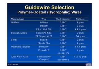 Guide Wire Injection Advanced Guidewire and Catheter Techniques for Chronic Total Occlusion ...