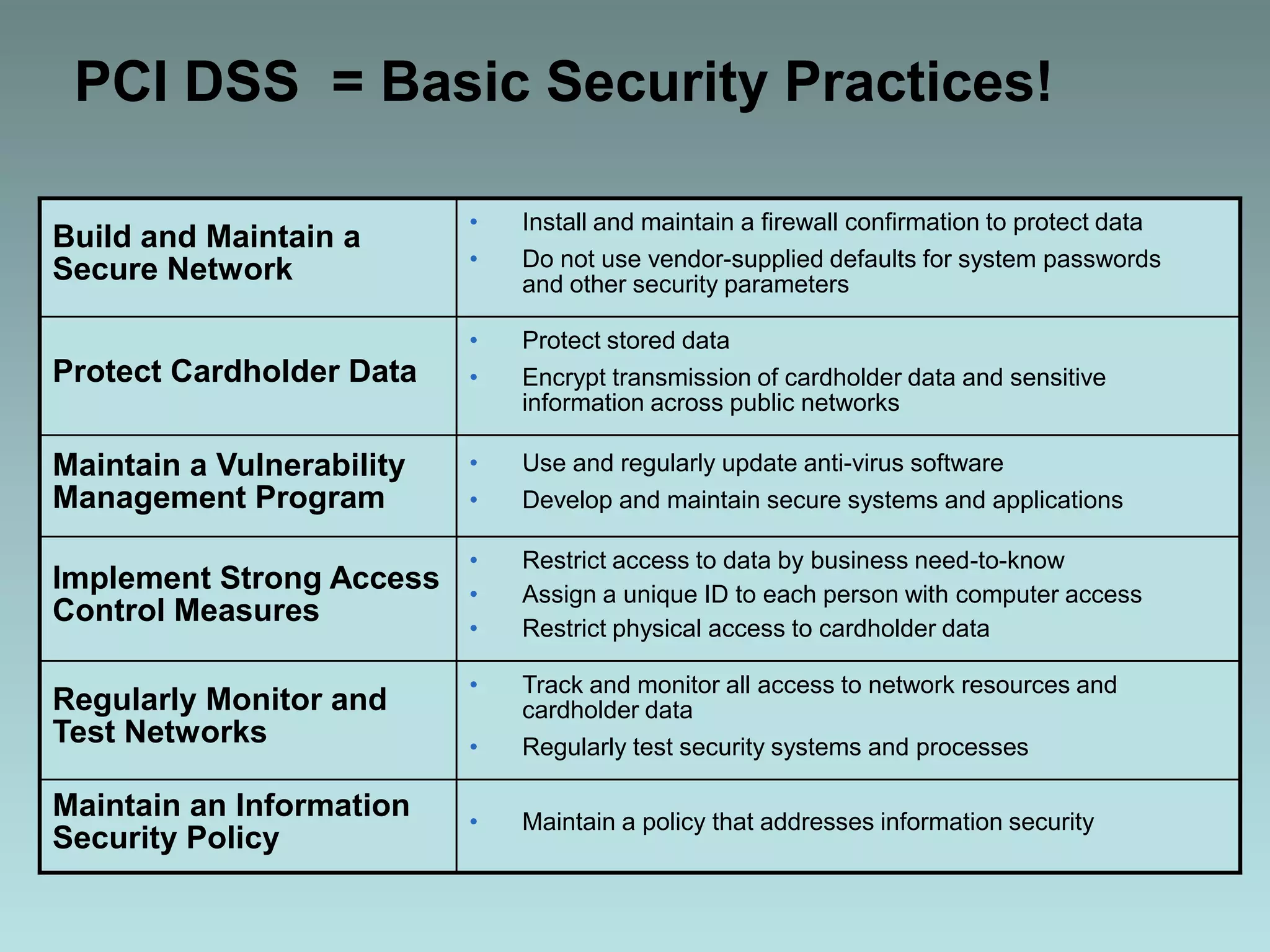 Install and maintain a firewall confirmation to protect data