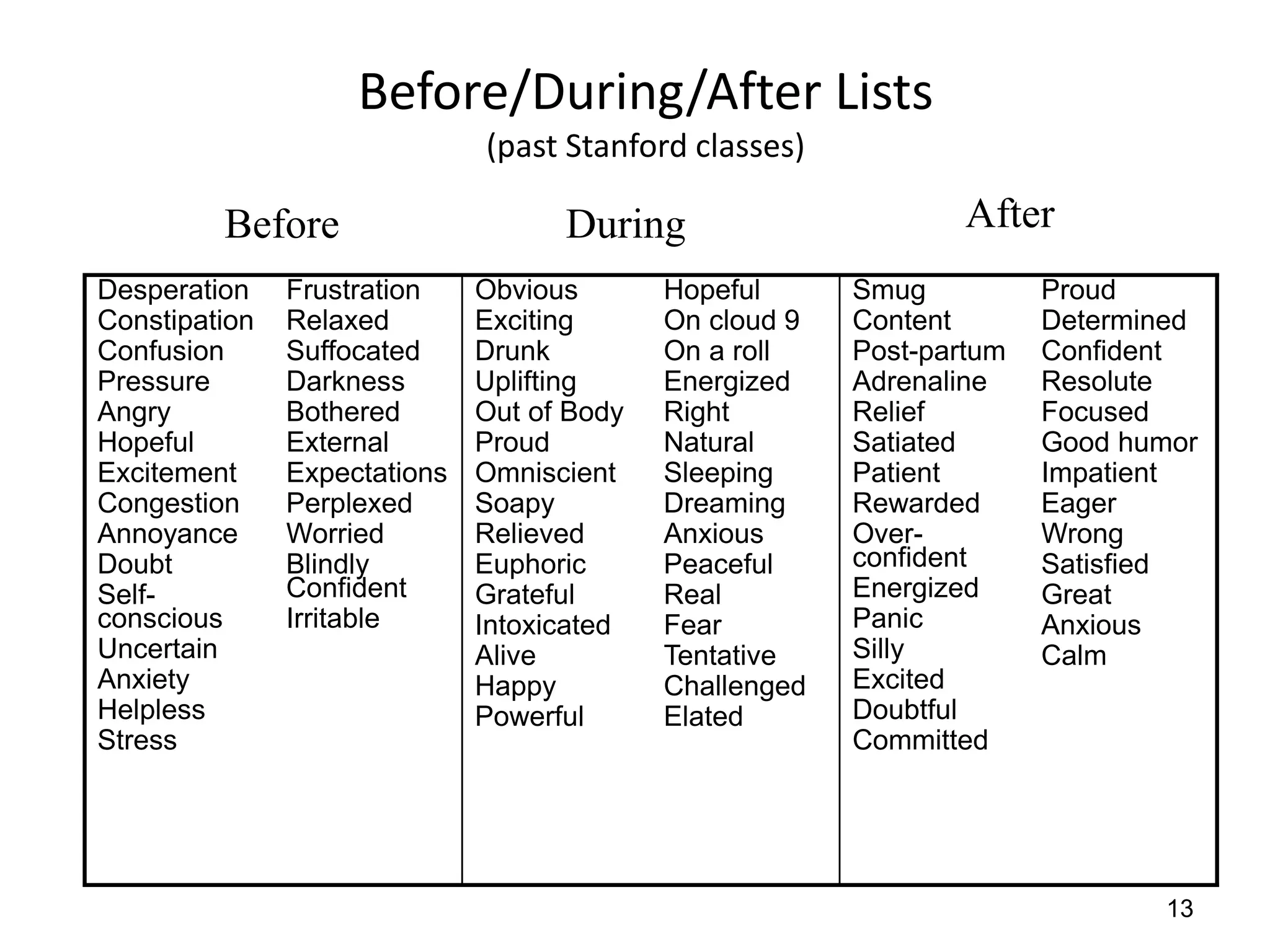 Before/During/After Lists
                              (past Stanford classes)

         Before                     During                       After
Desperation    Frustration    Obvious       Hopeful      Smug          Proud
Constipation   Relaxed        Exciting      On cloud 9   Content       Determined
Confusion      Suffocated     Drunk         On a roll    Post-partum   Confident
Pressure       Darkness       Uplifting     Energized    Adrenaline    Resolute
Angry          Bothered       Out of Body   Right        Relief        Focused
Hopeful        External       Proud         Natural      Satiated      Good humor
Excitement     Expectations   Omniscient    Sleeping     Patient       Impatient
Congestion     Perplexed      Soapy         Dreaming     Rewarded      Eager
Annoyance      Worried        Relieved      Anxious      Over-         Wrong
Doubt          Blindly        Euphoric      Peaceful     confident     Satisfied
Self-          Confident      Grateful      Real         Energized     Great
conscious      Irritable      Intoxicated   Fear         Panic         Anxious
Uncertain                     Alive         Tentative    Silly         Calm
Anxiety                       Happy         Challenged   Excited
Helpless                      Powerful      Elated       Doubtful
Stress                                                   Committed




                                                                              13
 