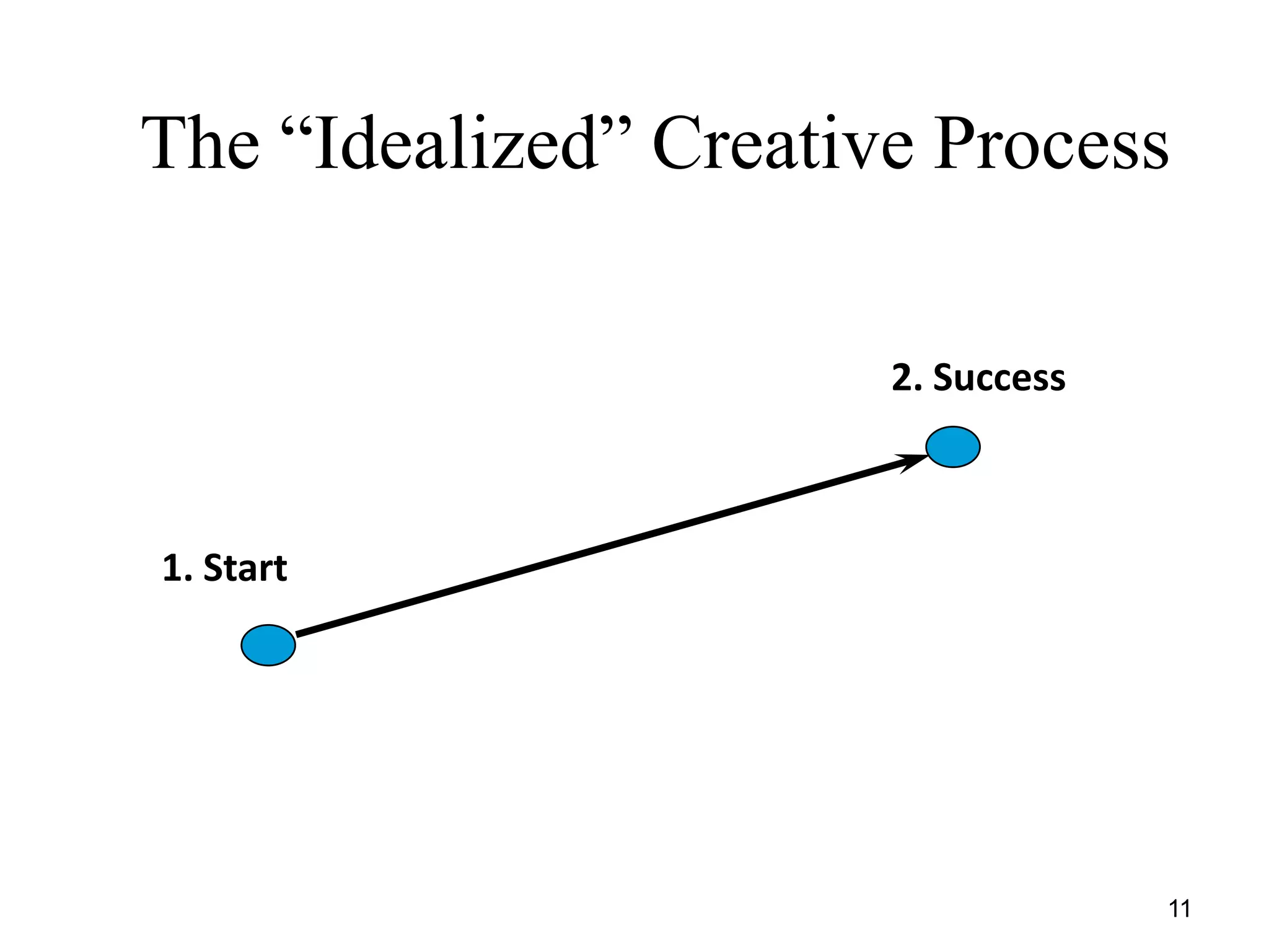 The “Idealized” Creative Process

                       2. Success



1. Start




                                    11
 