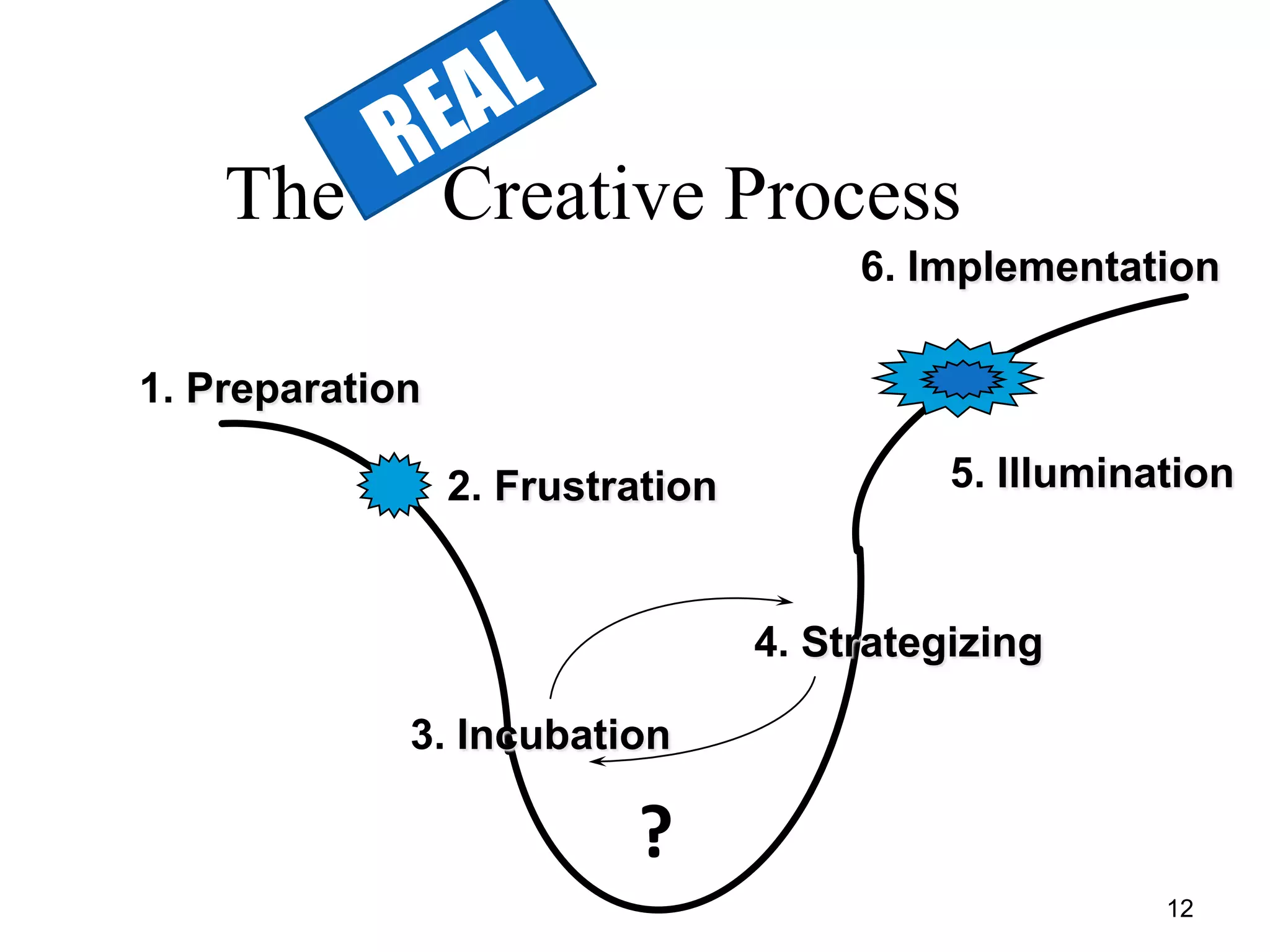 The          Creative Process
                                       6. Implementation

1. Preparation

                 2. Frustration             5. Illumination



                                  4. Strategizing

             3. Incubation

                          ?
                                                       12
 