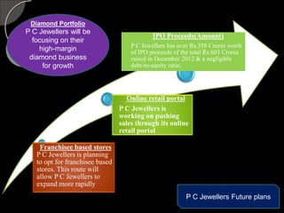 Franchisee based stores
P C Jewellers is planning
to opt for franchisee based
stores. This route will
allow P C Jewellers to
expand more rapidly
Online retail portal
P C Jewellers is
working on pushing
sales through its online
retail portal
IPO Proceeds(Amount)
P C Jewellers has over Rs.358 Crores worth
of IPO proceeds of the total Rs.603 Crores
raised in December 2012 & a negligible
debt-to-equity ratio.
P C Jewellers Future plans
Diamond Portfolio
P C Jewellers will be
focusing on their
high-margin
diamond business
for growth
 