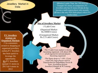 Jewellery Market in
India
-The 3 Lakh Crore market is slowly
becoming organized, with about 20%
of all regional & national players
becoming organized
-The figure drops to 7-10% if you
count only large players such as
Titan,Keshavlal Dalpathbhai Zaveri &
Sons ,Joyalukkas,Kalyan
Jewellers,Gitanjali & PCJ among
others
Size of Jewellery Market
-3 Lakh Crore
(Organized Market-
Rs.50000 Crores)
(Unorganized Market-
Rs.2.5 Lakh Crores)
P C Jewellers
strategy on
Organized Markets
As consumers
switch to shopping at
organized jewellery
outlets,P C Jewelers
has been quick to
leverage the
opportunity.
Ex:P C Jewellers
opened 11 stores in
2013 & 6 stores in
2012
Market Leader Titan has 190 stores &
Gitanjali 101 stores ,in comparison ,P C
Jewellers only has 41 stores till date & has
become a multi-region player only recently
Titan is the only PAN India player with 4-5%
market share
 