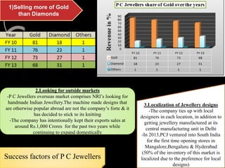 Success factors of P C Jewellers
1)Selling more of Gold
than Diamonds
2.Looking for outside markets
-P C Jewellers overseas market comprises NRI’s looking for
handmade Indian Jewellery.The machine made designs that
are otherwise popular abroad are not the company’s forte & it
has decided to stick to its knitting
-The company has intentionally kept their exports sales at
around Rs.1,000 Crores for the past two years while
continuing to expand domestically
3.Localization of Jewellery designs
-The company ties up with local
designers in each location, in addition to
getting jewellery manufactured at its
central manufacturing unit in Delhi
-In 2013,PCJ ventured into South India
for the first time opening stores in
Mangalore,Bengaluru & Hyderabad
(50% of the inventory of this market is
localized due to the preference for local
designs)
 