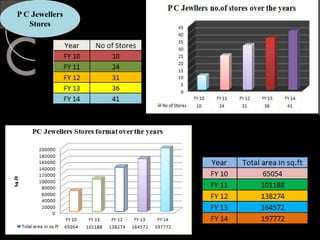 P C Jewellers
Stores
 
