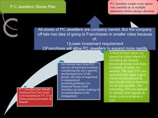 P C Jewellers Stores Plan
P C Jewellers weighs every option
very carefully & on multiple
parameters before taking a decision
P C Jewellers has already
finalized first four stores
to be launched in FY 15 in
Patna,Jammu,Guwahati &
Ranchi
An internal team from PCJ
surveys all potential locations,
considering the city’s growth,
purchasing power of the
people, the ratio of organized
to unorganized
jewellers,preference for
diamond Versus Gold
Jewellery etc before making its
recommendation to the
management
A third of new stores are
opened in cities where P C
Jewellers are already
present & break-even here
is usually in under six
months. The next 33% are
opened in the same region
where we are present &
here break-even is between
six & nine months .The
remaining 33% are opened
in entirely new regions &
break even is in about a
year.
All stores of PC Jewellers are company owned. But the company
off late has idea of going to Franchisees in smaller cities because
of;
1)Lower investment requirement
2)Franchises will allow PC Jewellers to expand more rapidly
 