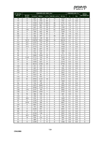 PRIO RIDADE ( ÁREA (h a)                    PRIO RIDADE ( %)
NO MIC RO -                                                                                      MÉDIA
  B AC IA        MUITO                                                                        PO NDERADA
                          B AIXA   MÉDIA    ALTA     MUITO ALTA   TO TAL     A        MA
                 B AIXA
      78           0       841      268       97           19     1225      7.9       1.6         3
      75           0       315      474       85            0      874      9.7       0.0         3
     132          14      1949     3244      494           40     5741      8.6       0.7         3
      66           4      1858      883      252           20     3017      8.4       0.7         2
      84           0       643      829       30           87     1589      1.9       5.5         2
      39          120     2215      112      155           62     2664      5.8       2.3         2
      65           0       540      642       90           17     1289      7.0       1.3         2
      86           0       453      374       63            5      895      7.0       0.6         2
     143           0       366      297        0           30      693      0.0       4.3         1
      93          53      1545      120       88            4     1810      4.9       0.2         1
      61         1073     15078    3201      828           30     20210     4.1       0.1         1
     113          227     1235      719       47            3     2231      2.1       0.1         1
     126          937     5512      810      121            0     7380      1.6       0.0         0
     114          573     2753      535       59            0     3920      1.5       0.0         0
     121           0       936      697       18            1     1652      1.1       0.1         0
      70           0       651      818       17            0     1486      1.1       0.0         0
      85           0       579      343        6           3       931      0.6       0.3         0
      48           0      2406     1686       39            2     4133      0.9       0.0         0
      41         1383     3712      324       39            0     5458      0.7       0.0         0
     109          33      1323      342        4            6     1708      0.2       0.4         0
      17           0      1438      823        9            4     2274      0.4       0.2         0
      4           44      4614     2104       29            3     6794      0.4       0.0         0
     124           0       251      476        3            0      730      0.4       0.0         0
      13           0       443      410        3           0       856      0.4       0.0         0
     103          24      1414      395        5            1     1839      0.3       0.1         0
     139           0      2077      577        9            0     2663      0.3       0.0         0
      5            0      1435      66        5            0      1506      0.3       0.0         0
     116          14      1373      925        7            0     2319      0.3       0.0         0
     119          81      2954     1125       10            2     4172      0.2       0.0         0
     117           5      1385      465        3            2     1860      0.2       0.1         0
      96           9       524      149        2           0       684      0.3       0.0         0
     137          14      1822     2049        9            1     3895      0.2       0.0         0
     141          11      4560     1510        8            6     6095      0.1       0.1         0
     120          139     2147      789        7            0     3082      0.2       0.0         0
     138           0      2445     1303        7            0     3755      0.2       0.0         0
      76          92       486      106        0            1      685      0.0       0.1         0
     118           6       594      113        1            0      714      0.1       0.0         0
     134          496      836      155        2            0     1489      0.1       0.0         0
      45          52      1336      110        2            0     1500      0.1       0.0         0
      73         1039     5550      209        9            0     6807      0.1       0.0         0
     129           0      1081      472        2            0     1555      0.1       0.0         0
      97           2       741      204        1           0       948      0.1       0.0         0
     140           0      2228      451        2            0     2681      0.1       0.0         0
      88          41       717      673        1            0     1432      0.1       0.0         0
     122           0      2350      130        1            0     2481      0.0       0.0         0
      6           893     2068       0         0           0      2961      0.0       0.0         0
      8           14       656      216        0            0      886      0.0       0.0         0
      57           1       409       5        0            0       415      0.0       0.0         0
      62           0      1299       7        0            0      1306      0.0       0.0         0



                                                   7 .28
C TR --231//03
C TR 23 1 03
 