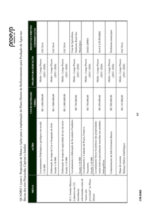 QUADRO 1 (cont.)– Proposição de Metas e Ações para a implantação do Plano Diretor de Reflorestamento para Produção de Água nas
Bacias dos rios Piracicaba, Capivari e Jundiaí.
                                                                                 CUS TO ES TIMADO                                 DES ENVO LVIMENTO /
          METAS                                AÇÕES                                                    P RAZO P ARA EXECUÇÃO
                                                                                         VERB A                                      COO RDENAÇÃO

                         Levantamentos Pedológico e geológico em escala                                   Médio –Longo Prazos
                                                                                      R$ 1.800.000,00                           IAC/SAA
                         1:10 000                                                                            (2015 -2020)

                         Elaboração do mapa de Uso e Ocupação do Solo                                     Médio –Longo Prazos
                                                                                      R$ 1.000.000,00                           IAC/SAA
                         Escala 1:10 000.                                                                    (2015 -2020)

                         Elaboração do mapa de capacidade de uso da terra -                               Médio –Longo Prazos
                                                                                      R$ 1.000.000,00                           IAC/SAA
                         Escala 1:10 000                                                                     (2015 -2020)
M 2- Estudos Básicos e
                         Levantamento e elaboração de Inventário Fundiário                                                      Casa da Agricultura,
Cadastros nas 132                                                                                         Médio –Longo Prazos
                         –                                                            R$ 750.000,00                             Sindicato Rural dos
microbacias                                                                                                  (2015 -2020)
                         Escala 1:10 000                                                                                        Municípios
selecionadas como de
                         Levantamento e Cadastro de Poços, Fontes e
“muito alta                                                                                               Médio –Longo Prazos
                         Nascentes.                                                   R$ 750.000,00                             DAEE-DPRN
prioridade” no Plano                                                                                         (2015 -2020)
                         Escala 1:10 000
Diretor
                         Levantamento Sócio Econômico das propriedades
                                                                                                          Médio –Longo Prazos
                         rurais total ou parcialmente inseridas nas unidades          R$ 450.000,00                             SAA/CATI/PEMBH
                                                                                                             (2015 -2020)
                         hidrográficas.

                                                                                                          Médio –Longo Prazos
                         Cadastramento de Infra Estrutura Básica.                     R$ 300.000,00                             Prefeituras municipais
                                                                                                             (2015 -2020)

                         Mapa de isoietas                                                                 Médio –Longo Prazos
                                                                                      R$ 132.000,00                             IAC/SAA
                         Balanço Hídrico Edafológico                                                         (2015 -2020)




                                                                               8 .5
C TR --231//03
C TR 23 1 03
 