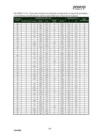 QUADRO 7.2.4.3. Áreas (ha) resultantes da tabulação cruzada entre as classes de prioridade e
as microbacias classificadas por ordem de prioridade para a bacia do rio Capivari.
                              PRIO RIDADE ( ÁREA (h a) )                   PRIO RIDADE ( %)
NO MIC RO -                                                                                     MÉDIA
  B AC IA                                                MUITO                                PO NDERADA
            MUITO B AIXA B AIXA MÉDIA       ALTA                  TO TAL    A         MA
                                                         ALTA
    108          0           0       167      885           38     1090    81.2       3.5         23
     96          0           0      309      1171             4   1484     78.9      0.3          21
     98          0           0      206      635              0    841     75.5      0.0          20
     46          0          35       92      206             69    402     51.2      17.2         19
     41          0         155      133      697              0    985     70.8      0.0          19
    112          0           0      460      952              0   1412     67.4      0.0          18
     11          0          46      363      729              0   1138     64.1      0.0          17
    104          0           1      588      1002             2   1593     62.9      0.1          17
     44          0           0      109      184              0    293     62.8      0.0          17
     50          0         202      221      514            102   1039     49.5      9.8          16
     13          0         395      313      669              0   1377     48.6      0.0          13
    110          0           0      1492     1131            91   2714     41.7      3.4          12
     32          0          31       58       59             11    159     37.1      6.9          12
     2           0          0        46       23             10    79      29.1      12.7         12
     6           0         356      751      895              0   2002     44.7      0.0          12
    109          0           0      314      251              0    565     44.4      0.0          12
     5           0         154      440      433              0   1027     42.2      0.0          11
     52          0           1      394      214             29    638     33.5      4.5          10
     45          0         314      496      257            159   1226     21.0      13.0         10
     67          0          13      939      511              0   1463     34.9      0.0           9
     88          0         834      554      675              7   2070     32.6      0.3           9
    114          0           6      899      423              0   1328     31.9      0.0           8
     57          0          66      1383     558             87   2094     26.6      4.2           8
    105          0          23      681      257              5    966     26.6      0.5           7
     26          0         494      786      460              4   1744     26.4      0.2           7
     34          0          64      560      209              0    833     25.1      0.0           7
     30          0         703      1889     653            137   3382     19.3      4.1           6
     72          0           7      910      291              0   1208     24.1      0.0           6
     40          0          88      1005     334              2   1429     23.4      0.1           6
     10          0          95      802      247              0   1144     21.6      0.0           6
     64          0         645      430      291              0   1366     21.3      0.0           6
     90          0         284      416      134             41    875     15.3      4.7           6
    111          0           8      1398     363             10   1779     20.4      0.6           6
     28          0         342      1474     467              2   2285     20.4      0.1           5
     62          0           0      766      197              0    963     20.5      0.0           5
     86          0           0       86       22             0     108     20.4      0.0           5
     77          0         868      326      239              0   1433     16.7      0.0           4
     43          0           0      1826     337              1   2164     15.6      0.0           4
     97          0          59      2697     471              0   3227     14.6      0.0           4
     85          0           0      1429      45            138   1612     2.8       8.6           4
    102          0         856      2529     516              2   3903     13.2      0.1           4
     24          0         230      1107     203              1   1541     13.2      0.1           4
     70          0         793      582      164             23   1562     10.5      1.5           3




                                                    7 .18
C TR --231//03
C TR 23 1 03
 