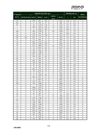 PRIO RIDADE ( ÁREA (h a) )                     PRIO RIDADE ( %)
NO MIC RO -                                                                                           MÉDIA
                                                                MUITO
  B AC IA        MUITO B AIXA B AIXA   MÉDIA     ALTA                   TO TAL    A         MA      PO NDERADA
                                                                ALTA
     29               0        339     827        156              5    1327     11.8       0.4         3
    103               0          0     538         67              1     606     11.1       0.2         3
     92               0         55     1129       132             11    1327     9.9        0.8         3
      1               0        430     1323       198             14    1965     10.1       0.7         3
      3               0          0     1483       166             3     1652     10.0       0.2         3
    106               0        930     1544        87            147    2708     3.2        5.4         3
     58               0        139     259         44             0      442     10.0       0.0         3
     20               0        272     1317       170              2    1761     9.7        0.1         3
    107              241       472     174         75              0     962     7.8        0.0         2
     78               0        115     866         77             4     1062     7.3        0.4         2
     14               0        455     310         62             0      827     7.5        0.0         2
     94               0        309     2328       199              7    2843     7.0        0.2         2
     95               0        1411    2080       143             95    3729     3.8        2.5         2
     18               0         36     2052       143              4    2235     6.4        0.2         2
     81               0        183     656         50             2      891     5.6        0.2         2
     47               0        366     1308        87             0     1761     4.9        0.0         1
     76               0        457     204         34             0      695     4.9        0.0         1
     91               0        530     841         66             0     1437     4.6        0.0         1
     60               0          0     844         32             0      876     3.7        0.0         1
     80               0        494     604         39             0     1137     3.4        0.0         1
     25               0        160     644         10             12     826     1.2        1.5         1
     87               0         29     933         30             0      992     3.0        0.0         1
     82               0         33     592         19             0      644     3.0        0.0         1
     99              52        636     275         29              0     992     2.9        0.0         1
     83               0         50     2223        32             12    2317     1.4        0.5         1
     27               0          0     257          5             0      262     1.9        0.0         1
     54               0          0     1430        20             6     1456     1.4        0.4         1
     22               0        282     633         15             0      930     1.6        0.0         0
     59               0          0     2015        31             1     2047     1.5        0.0         0
     89               0        185     451          9             0      645     1.4        0.0         0
    100               0        198     1840        25              3    2066     1.2        0.1         0
     17               0          1     1378        17             1     1397     1.2        0.1         0
     51               0        2989    1878        57              3    4927     1.2        0.1         0
     23               0        1397    2992        54              0    4443     1.2        0.0         0
     15               0         55     782          9             1      847     1.1        0.1         0
     48               0         98     607          0             6      711     0.0        0.8         0
     16               0          8     577          5             0      590     0.8        0.0         0
      8               0        279     1740        17             0     2036     0.8        0.0         0
     84               0        876     1051        11             3     1941     0.6        0.2         0
      4               0        140     406          0             3      549     0.0        0.5         0
     55               0        200     1240         9             0     1449     0.6        0.0         0
    113               0        1045    284          5              0    1334     0.4        0.0         0
     35               0        883     2047         6             3     2939     0.2        0.1         0
     12               0        1052    1285         4              3    2344     0.2        0.1         0
     49               0        192     808         3              0     1003     0.3        0.0         0
     42               0        292     2528         3             4     2827     0.1        0.1         0
     69               0          0     1622         2             2     1626     0.1        0.1         0
     66               0        714     201          2             0      917     0.2        0.0         0



                                                        7 .19
C TR --231//03
C TR 23 1 03
 