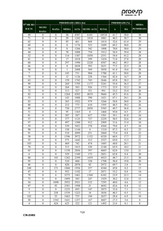 PRIO RIDADE ( ÁREA (h a)                     PRIO RIDADE ( %)
NO MIC RO -                                                                                        MÉDIA
                 MUITO
  B AC IA                 B AIXA    MÉDIA     ALTA      MUITO ALTA   TO TAL     A        MA      PO NDERADA
                 B AIXA
     49            0        0         30       4387           6101   10518     41.7     58.0         30
     71            0        0         29       1242           1810   3081      40.3     58.7         30
     62            0        0         85       461             868   1414      32.6     61.4         29
     69            0        0         0        1176            523   1699      69.2     30.8         29
     10            0        0          0       1266            542   1808      70.0     30.0         29
     44            0        0         70       1088            754   1912      56.9     39.4         28
     52            0        0        114       1387           1050   2551      54.4     41.2         28
     41            0        0         17       1018            399   1434      71.0     27.8         28
     60            0        0        297       1990           2220   4507      44.2     49.3         28
     66            0        0         0        2038            593   2631      77.5     22.5         28
     50            0        0         1        2488            569   3058      81.4     18.6         28
      7            0        0        145       731             904   1780      41.1     50.8         28
     75            0        0         12       1126            228   1366      82.4     16.7         28
     63            0        0        159       1742            745   2646      65.8     28.2         27
     99            0        0        269       1795           1177   3241      55.4     36.3         27
     38            0        0        264       583             926   1773      32.9     52.2         26
     72            0        0        113       527             351    991      53.2     35.4         26
     82            0        0        1264      4383           4019   9666      45.3     41.6         26
     53            0        0        143       1088            390   1621      67.1     24.1         26
     83            0        0        365       1922            979   3266      58.8     30.0         26
     80            0        0        212       773             610   1595      48.5     38.2         26
     89            0        0        750       2777           2058   5585      49.7     36.8         26
     51            0        0         95       1365             8    1468      93.0     0.5          25
     81            0        0        287       587             627   1501      39.1     41.8         24
     57            0        0        377       1125            727   2229      50.5     32.6         24
     97            0        0        497       1500            912   2909      51.6     31.4         24
     59            0        0        539       3451            378   4368      79.0     8.7          24
     90            0        4        158       1144             4    1310      87.3     0.3          23
     91            0        0        510       2099            251   2860      73.4     8.8          22
     58            0        0        1396      3972           1152   6520      60.9     17.7         22
     55            0        0        573       1642            312   2527      65.0     12.3         21
    103            0        0        469        742            474   1685      44.0     28.1         21
     70            0        0        513       1415            220   2148      65.9     10.2         21
     65            0        0        1150      2856            597   4603      62.0     13.0         21
      6            0        0        529       1349            173   2051      65.8     8.4          20
     88            0       183       1282      2399           1059   4923      48.7     21.5         20
     95            0        0        510       860             338   1708      50.4     19.8         20
     46            0        0        820       2070            82    2972      69.7     2.8          19
    100            0       171       1860      1956            357   4344      45.0     8.2          15
     47            0        0        952       1102            17    2071      53.2     0.8          14
     79            0        6        3275      1461           1360   6102      23.9     22.3         14
     73            0        0        1099      583             247   1929      30.2     12.8         12
     54            0      1090       2952      2921            332   7295      40.0     4.6          12
     87            0       92        2581      1998            21    4692      42.6     0.4          12
      9            0        0        1235      693             147   2075      33.4     7.1          11
      5            0       258       1539      1223            16    3036      40.3     0.5          11
    102            0       55        1663       755            184   2657      28.4     6.9          10
     30            0      1542       1641      1257            167   4607      27.3     3.6          8
      4            0       424       625        322            121   1492      21.6     8.1          8


                                                      7 .23
C TR --231//03
C TR 23 1 03
 