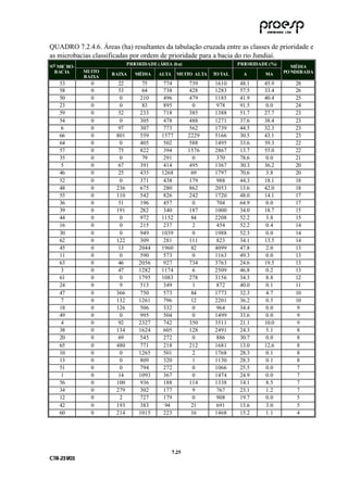 QUADRO 7.2.4.6. Áreas (ha) resultantes da tabulação cruzada entre as classes de prioridade e
as microbacias classificadas por ordem de prioridade para a bacia do rio Jundiaí.
                                 PRIO RIDADE ( ÁREA (h a)                    PRIO RIDADE ( %)
NO MIC RO -                                                                                        MÉDIA
  B AC IA        MUITO                                                                          PO NDERADA
                          B AIXA    MÉDIA     ALTA     MUITO ALTA   TO TAL     A        MA
                 B AIXA
     53            0        22         75        774         739    1610      48.1      45.9        28
     58            0        53         64        738         428    1283      57.5      33.4        26
     50            0         0        210        496         479    1185      41.9      40.4        25
     23            0         0         83        895          0     978       91.5      0.0         24
     59            0        52        233        718         385    1388      51.7      27.7        23
     54            0         0        305        478         488    1271      37.6      38.4        23
      6            0        97        307        773         562    1739      44.5      32.3        23
     66            0       801        559       1577         2229   5166      30.5      43.1        23
     64            0         0        405        502         588    1495      33.6      39.3        22
     57            0        75        822        394         1576   2867      13.7      55.0        22
     35            0         0         79        291          0     370       78.6      0.0         21
      5            0        67        391        414         495    1367      30.3      36.2        20
     46            0        25        435       1268          69    1797      70.6      3.8         20
     52            0         0        371        438         179    988       44.3      18.1        18
     48            0       236        675        280         862    2053      13.6      42.0        18
     55            0       110        542        826         242    1720      48.0      14.1        17
     36            0        51        196        457           0    704       64.9      0.0         17
     39            0       191        282        340         187    1000      34.0      18.7        15
     44            0         0        972       1152          84    2208      52.2      3.8         15
     16            0         0        215        237          2     454       52.2      0.4         14
     30            0         0        949       1039          0     1988      52.3      0.0         14
     62            0       122        309        281         111    823       34.1      13.5        14
     45            0        13        2044      1960          82    4099      47.8      2.0         13
     11            0         0        590        573           0    1163      49.3      0.0         13
     63            0        46        2056       927         734    3763      24.6      19.5        13
      3            0        47        1282      1174           6    2509      46.8      0.2         13
     61            0         0        1795      1083         278    3156      34.3      8.8         12
     24            0         9        513        349          1     872       40.0      0.1         11
     47            0       366        750        573          84    1773      32.3      4.7         10
      7            0       132        1261       796          12    2201      36.2      0.5         10
     18            0       126        506        332           0    964       34.4      0.0          9
     49            0        0         995        504          0     1499      33.6      0.0          9
      4            0        92        2327       742         350    3511      21.1      10.0         9
     38            0       134        1624       605         128    2491      24.3      5.1          8
     20            0        69        545        272           0    886       30.7      0.0          8
     65            0       480        771        218         212    1681      13.0      12.6         8
     10            0         0        1265       501           2    1768      28.3      0.1          8
     13            0         0        809        320           1    1130      28.3      0.1          8
     51            0         0        794        272           0    1066      25.5      0.0          7
      1            0        14        1093       367           0    1474      24.9      0.0          7
     56            0       100        936        188         114    1338      14.1      8.5          7
     34            0       279        302        177           9    767       23.1      1.2          7
     12            0         2        727        179          0     908       19.7      0.0          5
     42            0       193        383        94           21    691       13.6      3.0          5
     60            0       214        1015       223          16    1468      15.2      1.1          4




                                                     7 .25
C TR --231//03
C TR 23 1 03
 