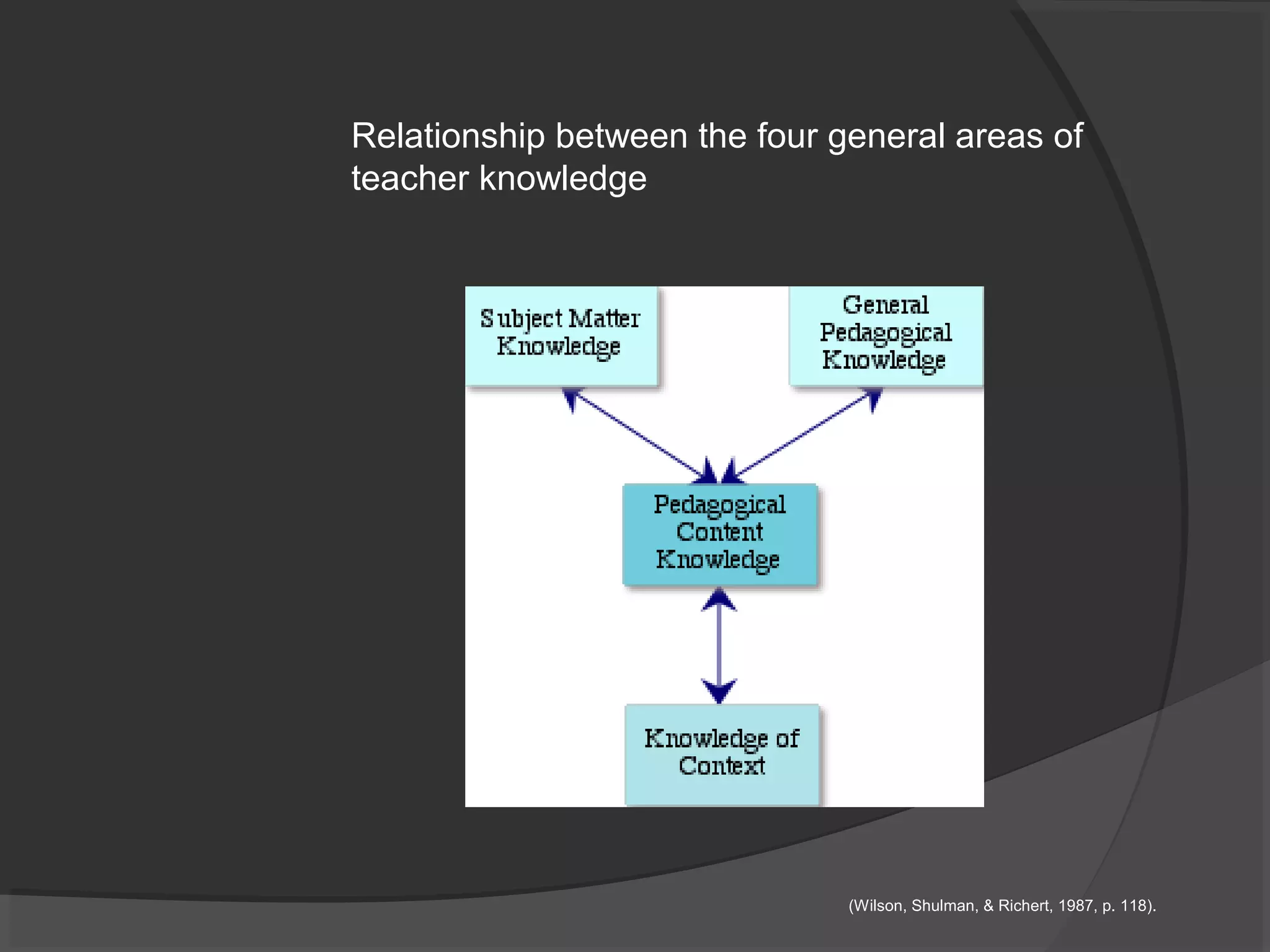 Relationship between the four general areas of
teacher knowledge
(Wilson, Shulman, & Richert, 1987, p. 118).
 