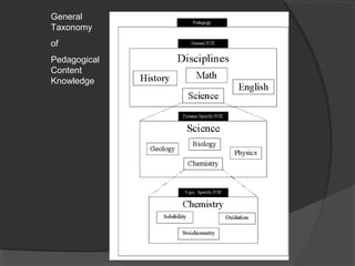 General
Taxonomy
of
Pedagogical
Content
Knowledge
 
