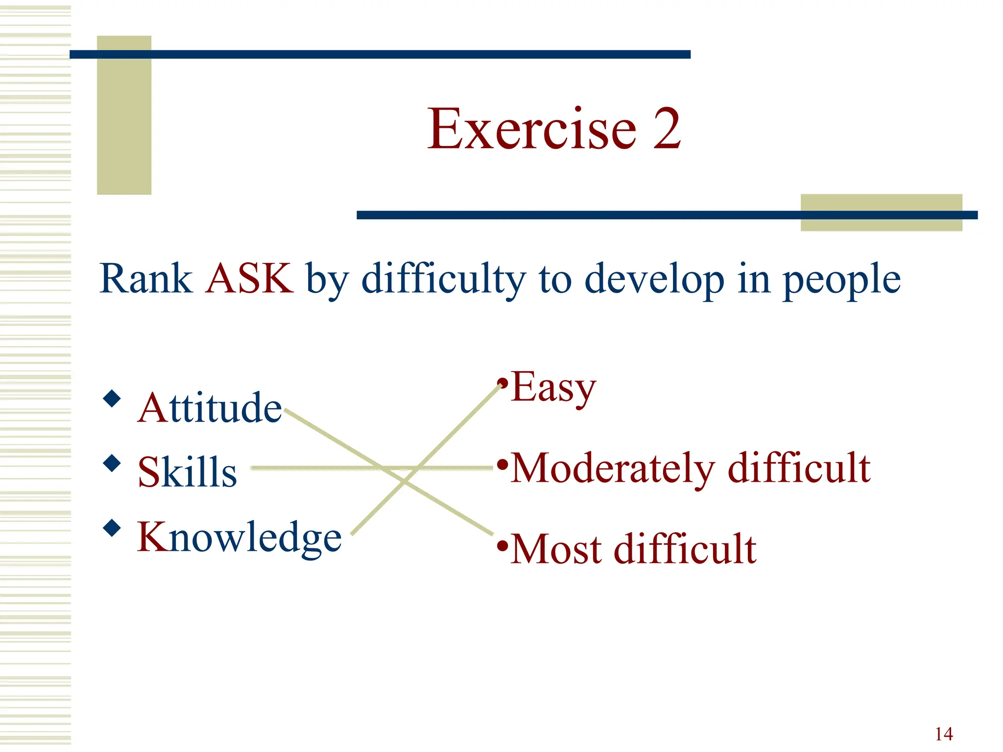 14
Exercise 2
Rank ASK by difficulty to develop in people
 Attitude
 Skills
 Knowledge
•Easy
•Moderately difficult
•Most difficult
 