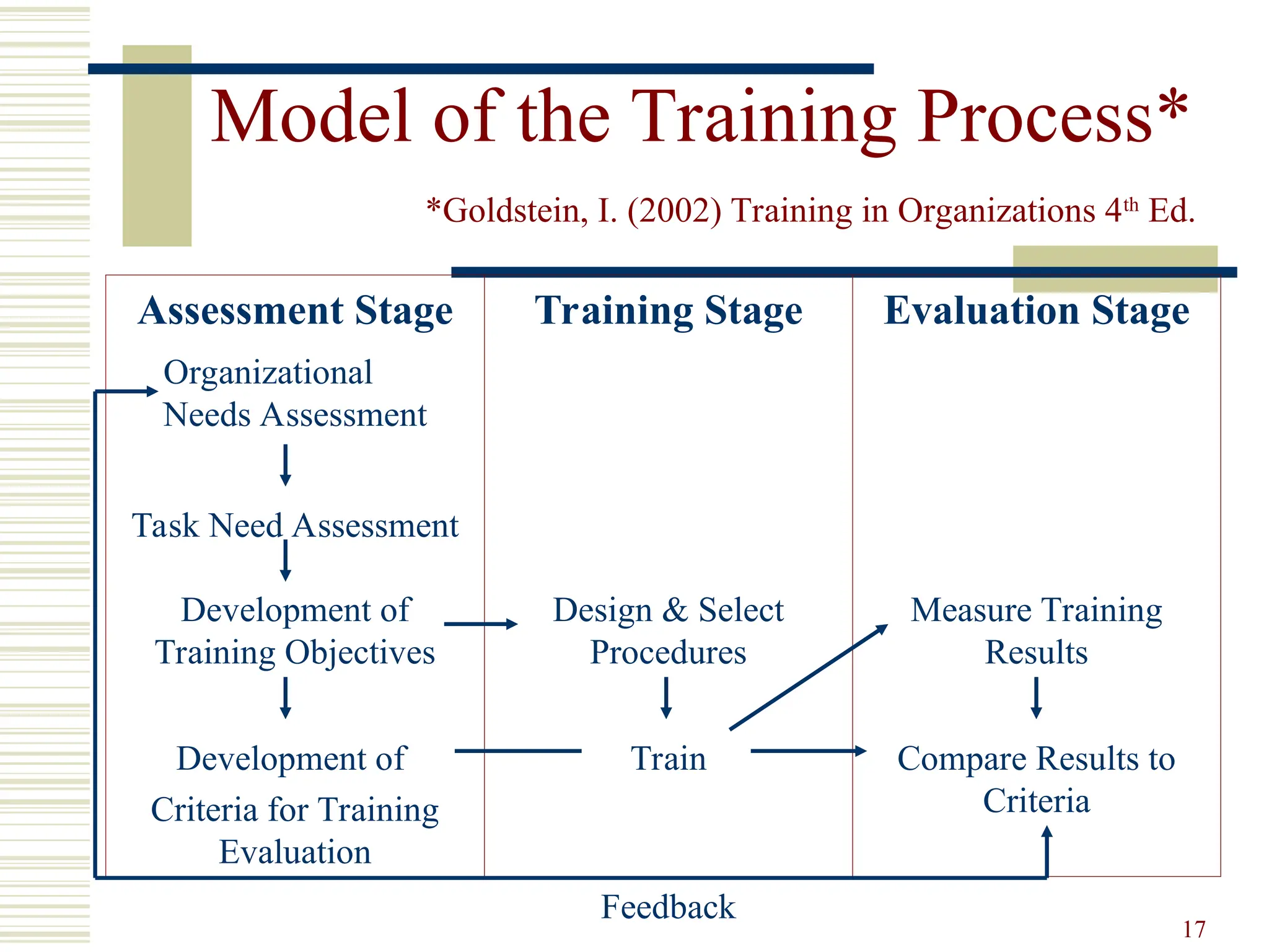17
Model of the Training Process*
Assessment Stage Training Stage Evaluation Stage
Organizational
Needs Assessment
Task Need Assessment
Development of
Training Objectives
Design & Select
Procedures
Measure Training
Results
Development of
Criteria for Training
Evaluation
Train Compare Results to
Criteria
Feedback
*Goldstein, I. (2002) Training in Organizations 4th
Ed.
 