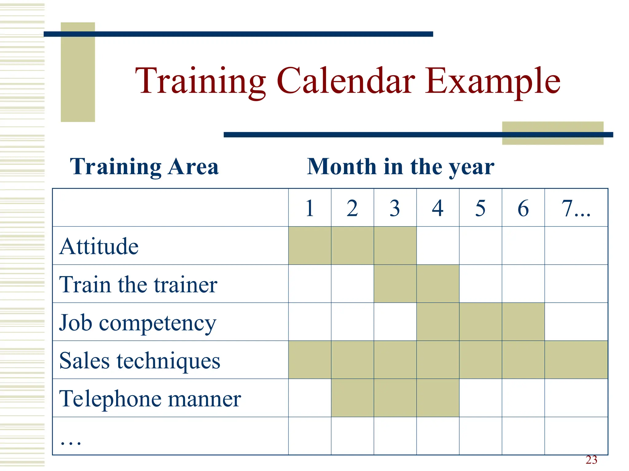 23
Training Calendar Example
1 2 3 4 5 6 7...
Attitude
Train the trainer
Job competency
Sales techniques
Telephone manner
…
Training Area Month in the year
 