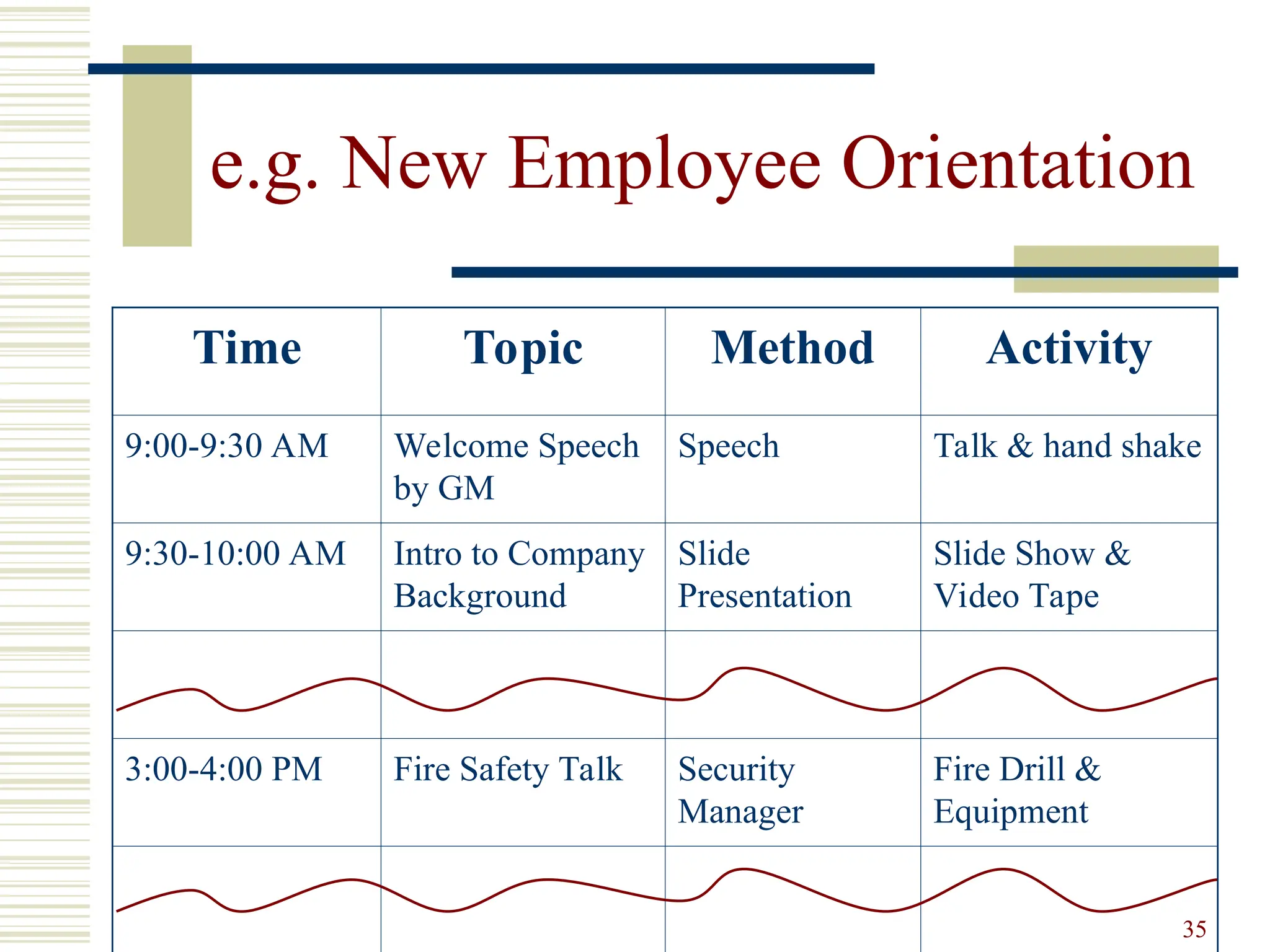 35
e.g. New Employee Orientation
Time Topic Method Activity
9:00-9:30 AM Welcome Speech
by GM
Speech Talk & hand shake
9:30-10:00 AM Intro to Company
Background
Slide
Presentation
Slide Show &
Video Tape
3:00-4:00 PM Fire Safety Talk Security
Manager
Fire Drill &
Equipment
 