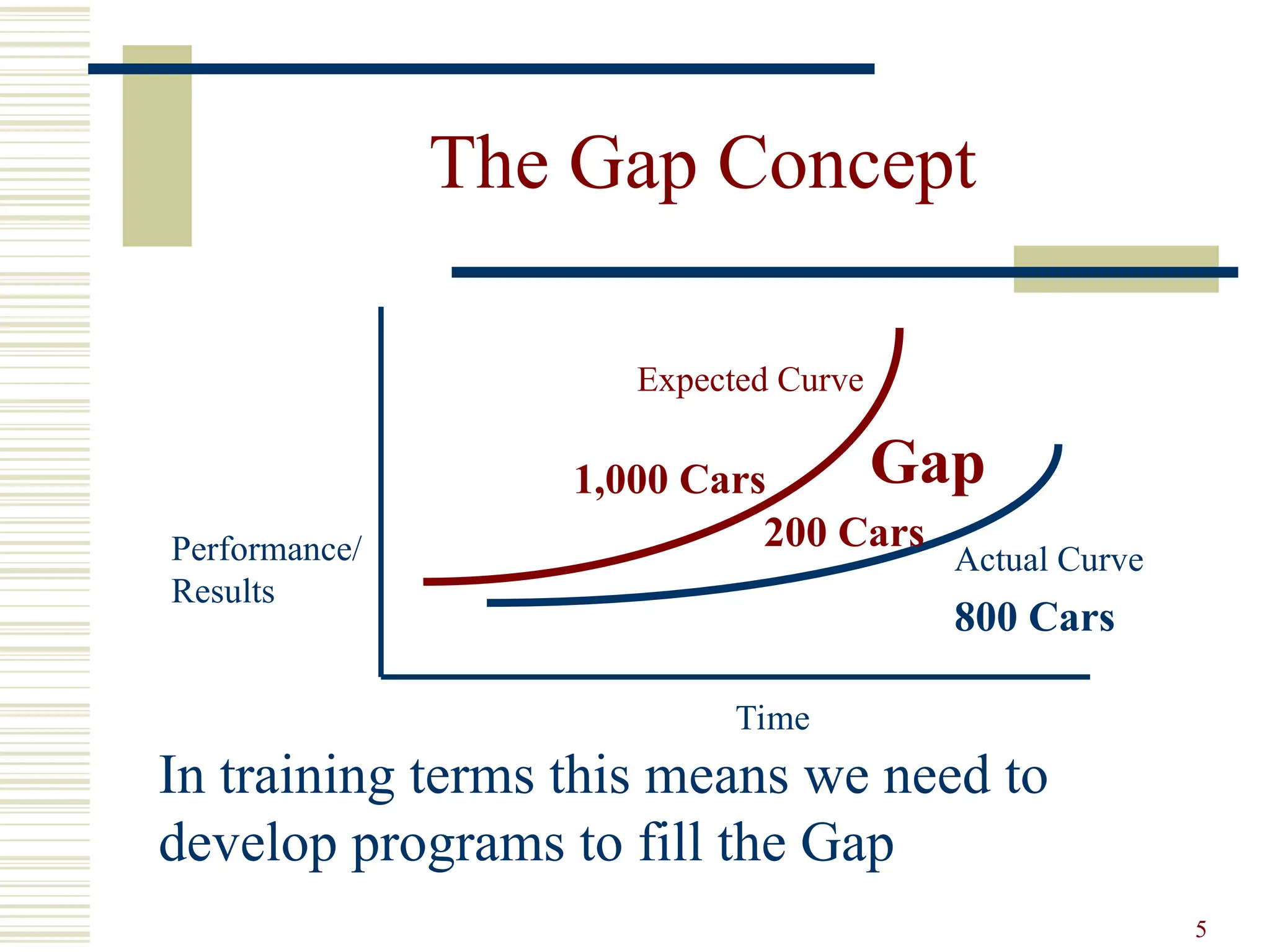 5
The Gap Concept
Performance/
Results
Time
Expected Curve
Actual Curve
Gap
In training terms this means we need to
develop programs to fill the Gap
1,000 Cars
800 Cars
200 Cars
 