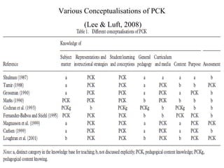 Various Conceptualisations of PCK  (Lee & Luft, 2008) 