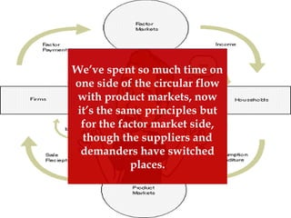 We’ve spent so much time on
one side of the circular flow
with product markets, now
it’s the same principles but
for the factor market side,
though the suppliers and
demanders have switched
places.
 