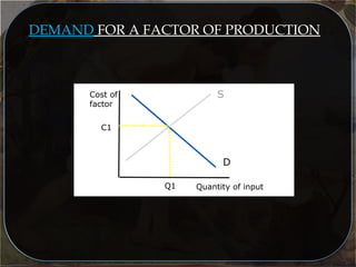 DEMAND FOR A FACTOR OF PRODUCTION
Quantity of input
Cost of
factor
S
D
Q1
C1
 