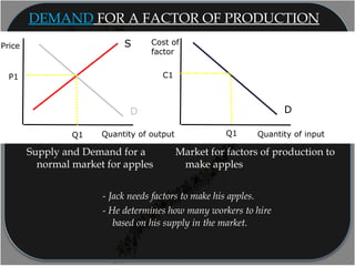 Price
Quantity of output
S
D
Quantity of inputQ1
P1
Supply and Demand for a
normal market for apples
Cost of
factor
Market for factors of production to
make apples
D
Q1
C1
- Jack needs factors to make his apples.
- He determines how many workers to hire
based on his supply in the market.
DEMAND FOR A FACTOR OF PRODUCTION
 