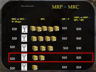 $10
$10 $50
$20
$20
$20
$20
$10
$10
$20
$10
$40
$30
$20
$10
MRC or MFC =
W (Wage)
MPL
VMPL or MRP =
MPL * MRMR = P
MRP = MRCHire workers until…..
 
