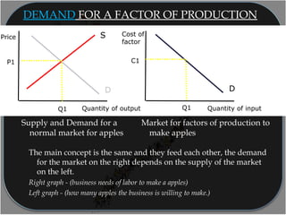 Price
Quantity of output
S
D
Quantity of inputQ1
P1
Supply and Demand for a
normal market for apples
Cost of
factor
Market for factors of production to
make apples
The main concept is the same and they feed each other, the demand
for the market on the right depends on the supply of the market
on the left.
Right graph - (business needs of labor to make a apples)
Left graph - (how many apples the business is willing to make.)
D
Q1
C1
DEMAND FOR A FACTOR OF PRODUCTION
 