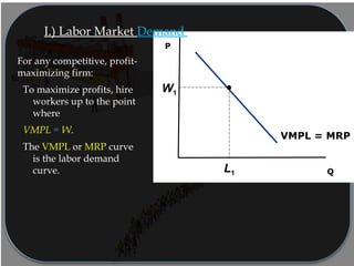 VMPL = MRP
I.) Labor Market Demand
Q
P
For any competitive, profit-
maximizing firm:
To maximize profits, hire
workers up to the point
where
VMPL = W.
The VMPL or MRP curve
is the labor demand
curve.
W1
L1
 