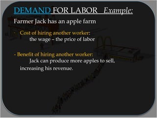 Farmer Jack has an apple farm
- Cost of hiring another worker:
the wage – the price of labor
- Benefit of hiring another worker:
Jack can produce more apples to sell,
increasing his revenue.
DEMAND FOR LABOR Example:
 