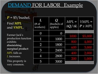 Farmer Jack’s
production function
exhibits
diminishing
marginal product:
MPL falls as
L increases.
This property is
very common.
30005
28004
24003
18002
10001
00
VMPL =
P x MPL
MPL =
∆Q/∆L
Q
(bushels of
apples)
L
(# of
workers)
1,000200
2,000400
3,000600
4,000800
$5,0001000
DEMAND FOR LABOR Example
P = $5/bushel.
Find MPL
and VMPL,
 