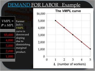 Farmer
Jack’s
VMPL
curve is
downward
sloping
due to
diminishing
marginal
product.
L (number of workers)
The VMPL curve
0
1,000
2,000
3,000
4,000
5,000
$6,000
0 1 2 3 4 5
DEMAND FOR LABOR Example
VMPL =
P x MPL
1,000
2,000
3,000
4,000
$5,000
 