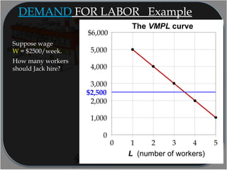 Suppose wage
W = $2500/week.
How many workers
should Jack hire?
L (number of workers)
The VMPL curve
0
1,000
2,000
3,000
4,000
5,000
$6,000
0 1 2 3 4 5
$2,500
DEMAND FOR LABOR Example
 