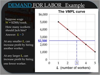 At any larger L, can
increase profit by hiring
one fewer worker.
Suppose wage
W = $2500/week.
How many workers
should Jack hire?
Answer: L = 3
L (number of workers)
The VMPL curve
0
1,000
2,000
3,000
4,000
5,000
$6,000
0 1 2 3 4 5
$2,500At any smaller L, can
increase profit by hiring
another worker.
DEMAND FOR LABOR Example
 